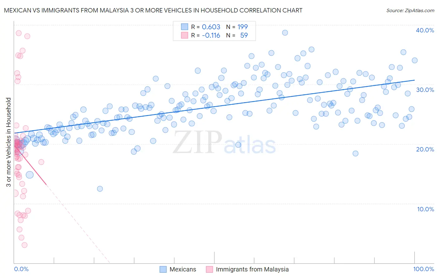 Mexican vs Immigrants from Malaysia 3 or more Vehicles in Household