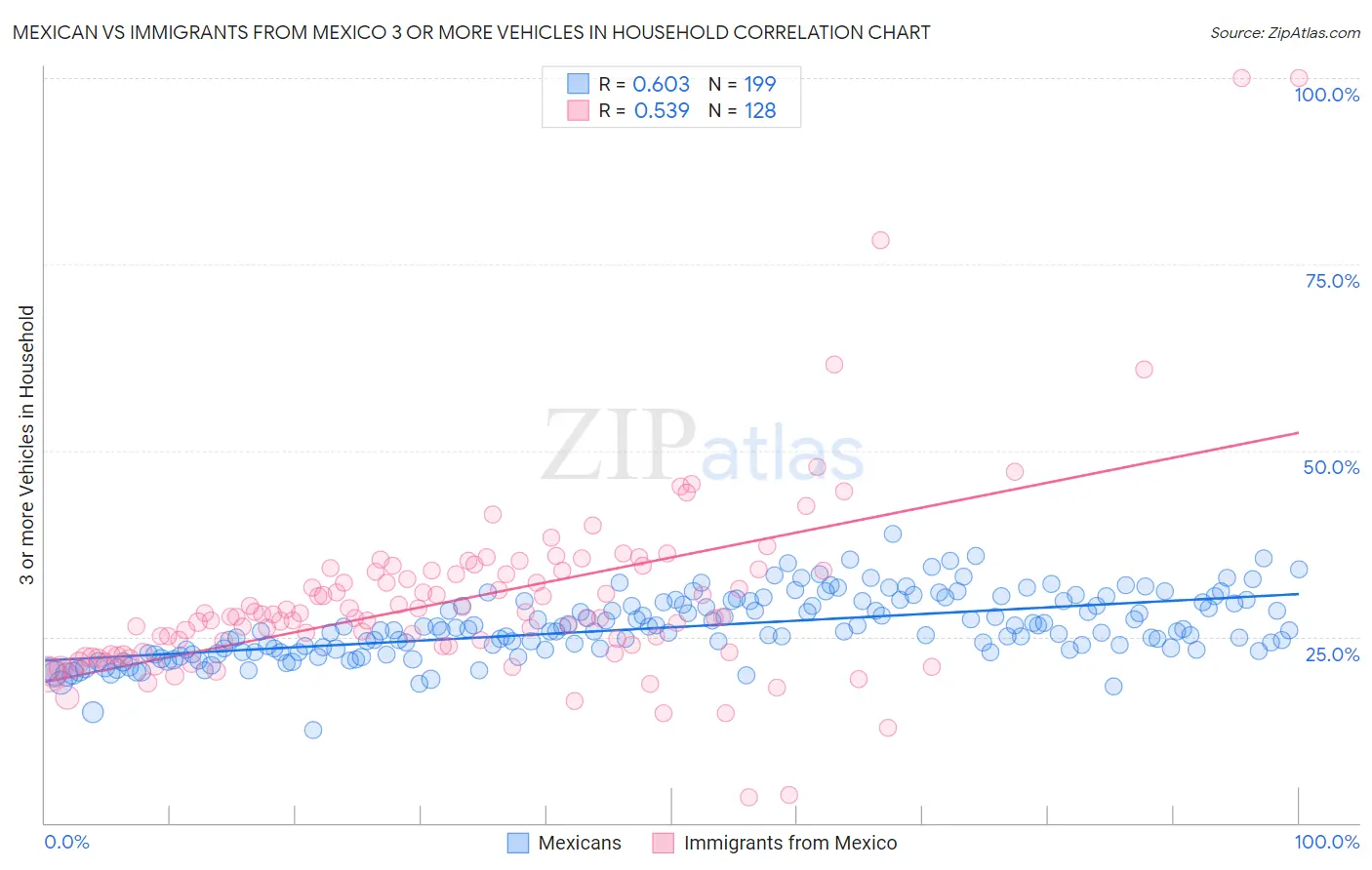 Mexican vs Immigrants from Mexico 3 or more Vehicles in Household
