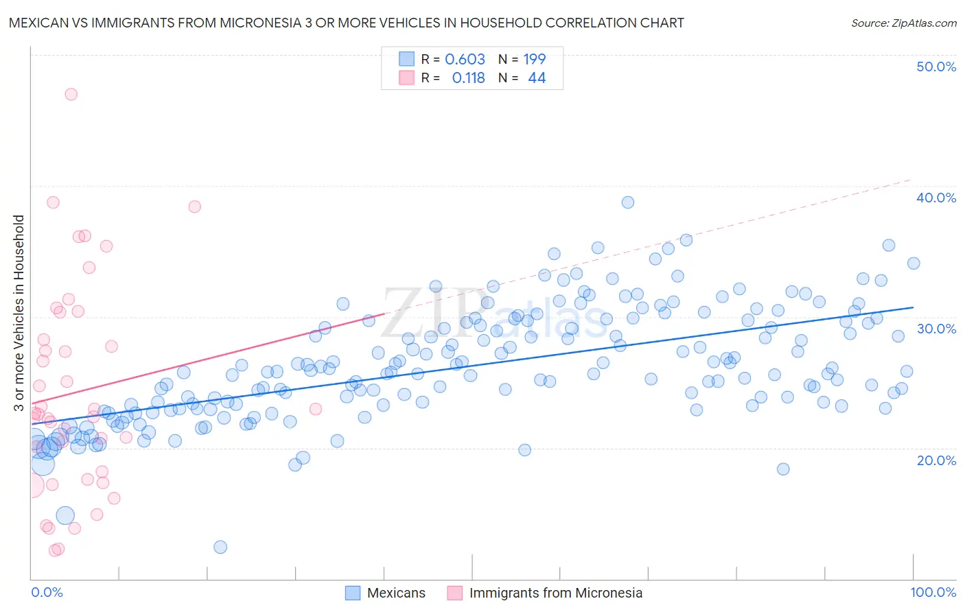 Mexican vs Immigrants from Micronesia 3 or more Vehicles in Household