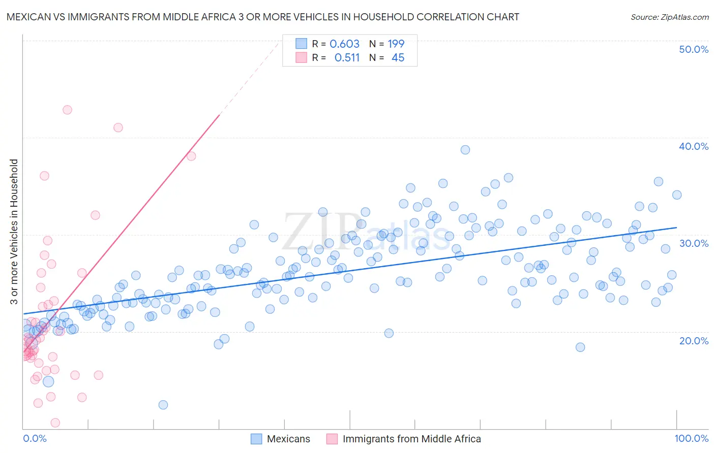 Mexican vs Immigrants from Middle Africa 3 or more Vehicles in Household