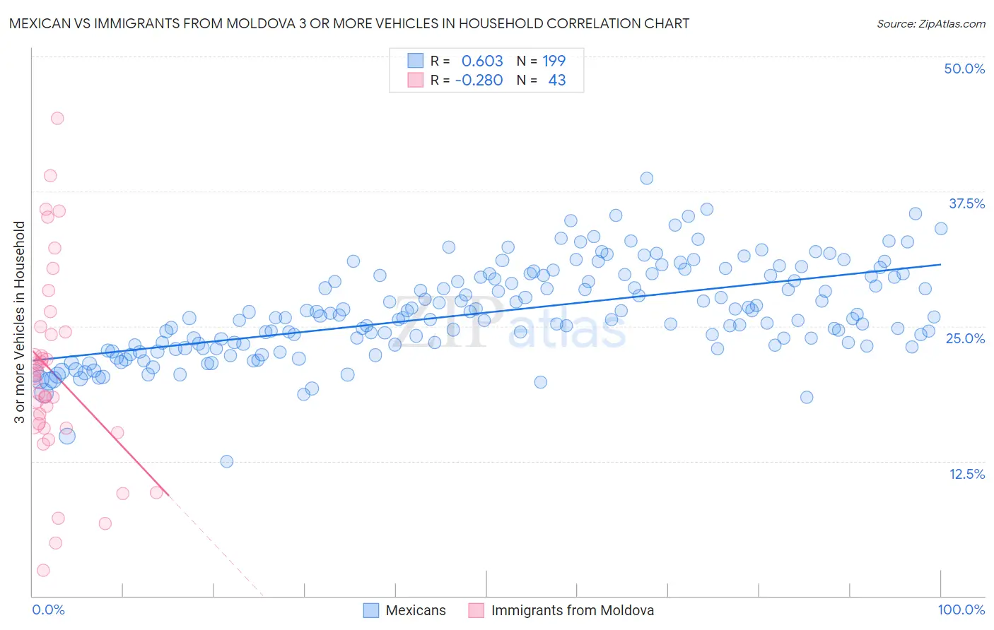 Mexican vs Immigrants from Moldova 3 or more Vehicles in Household