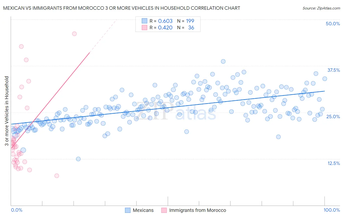 Mexican vs Immigrants from Morocco 3 or more Vehicles in Household