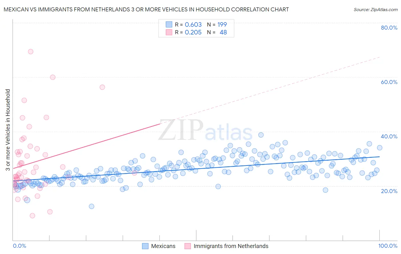 Mexican vs Immigrants from Netherlands 3 or more Vehicles in Household