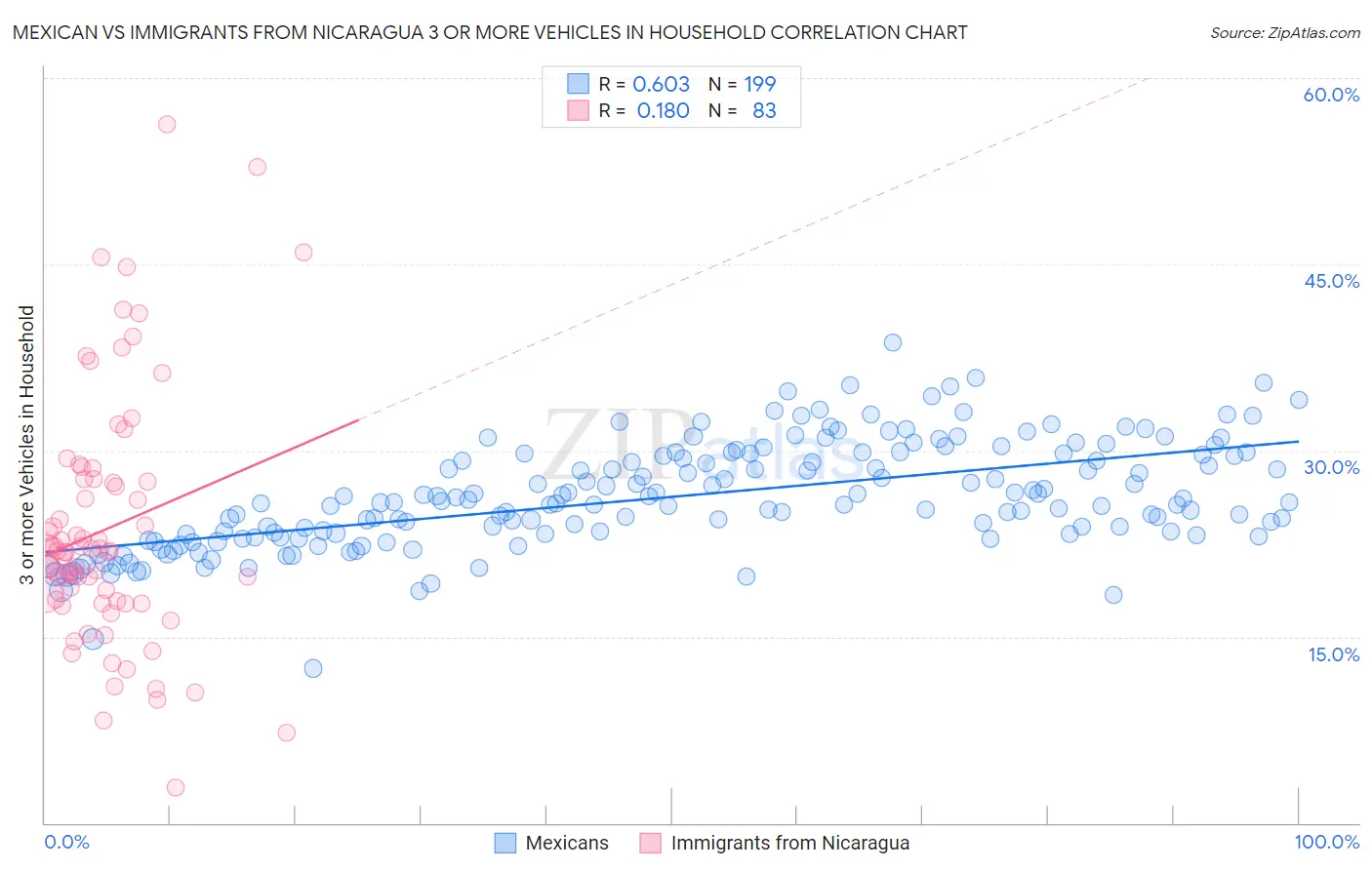 Mexican vs Immigrants from Nicaragua 3 or more Vehicles in Household