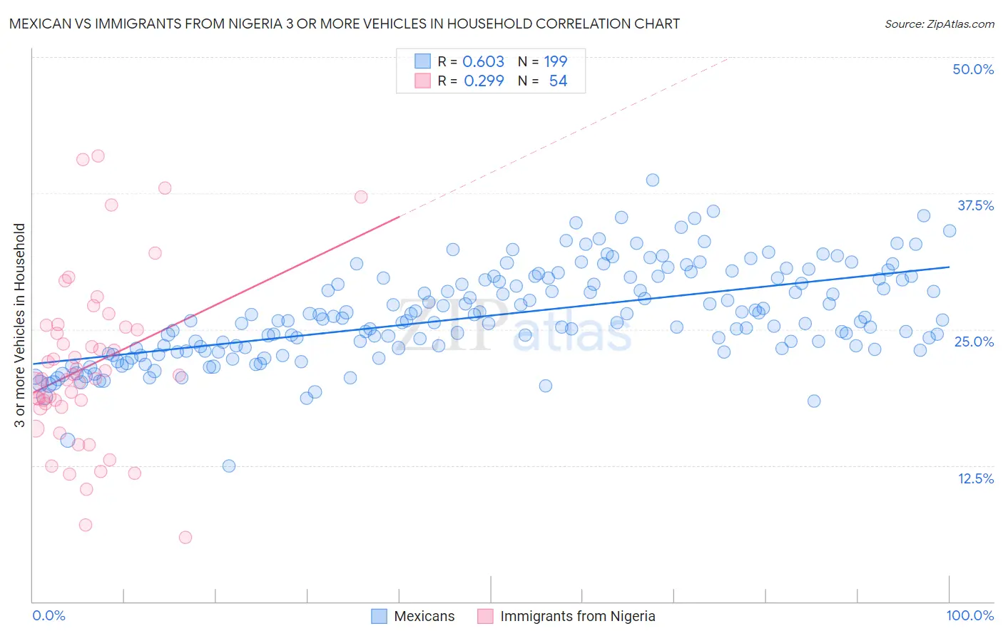 Mexican vs Immigrants from Nigeria 3 or more Vehicles in Household
