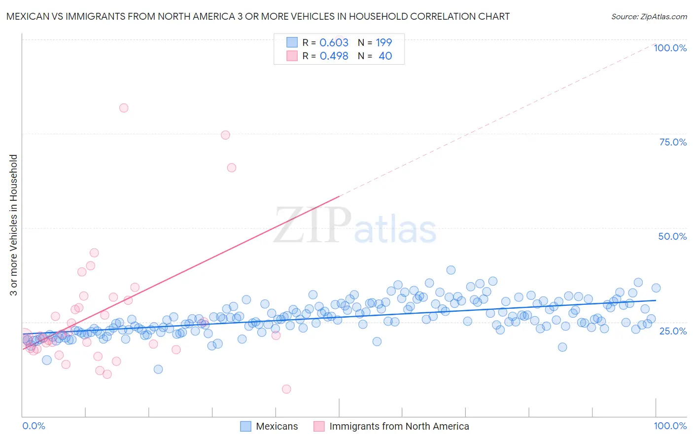 Mexican vs Immigrants from North America 3 or more Vehicles in Household