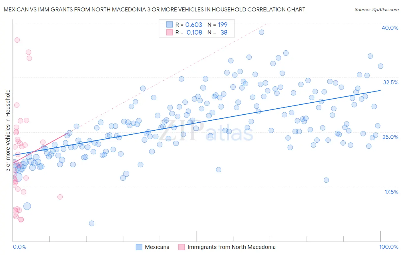 Mexican vs Immigrants from North Macedonia 3 or more Vehicles in Household