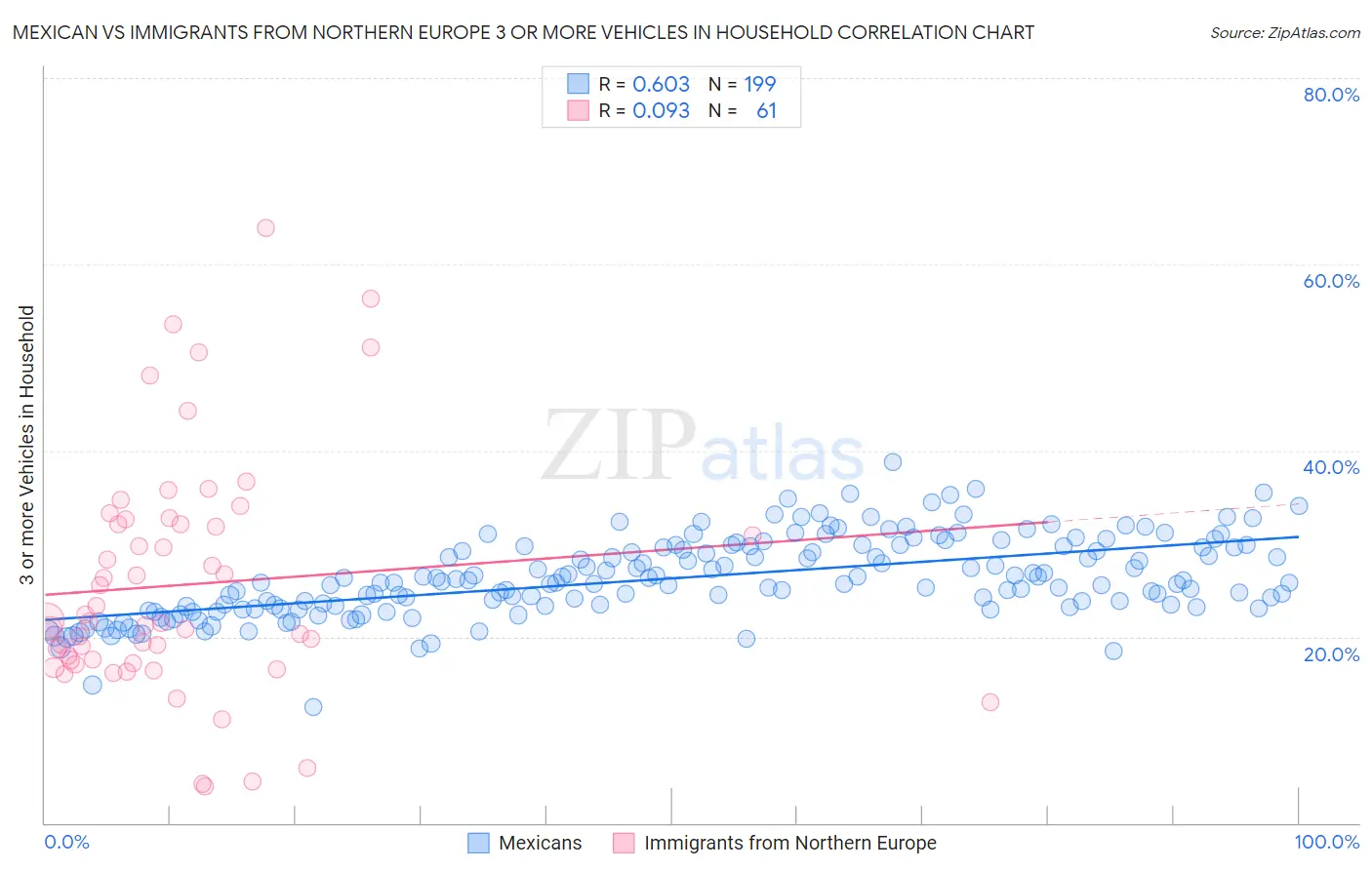 Mexican vs Immigrants from Northern Europe 3 or more Vehicles in Household