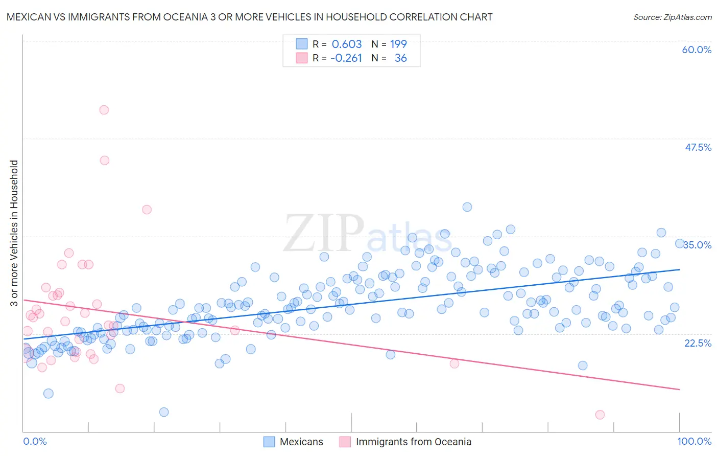 Mexican vs Immigrants from Oceania 3 or more Vehicles in Household