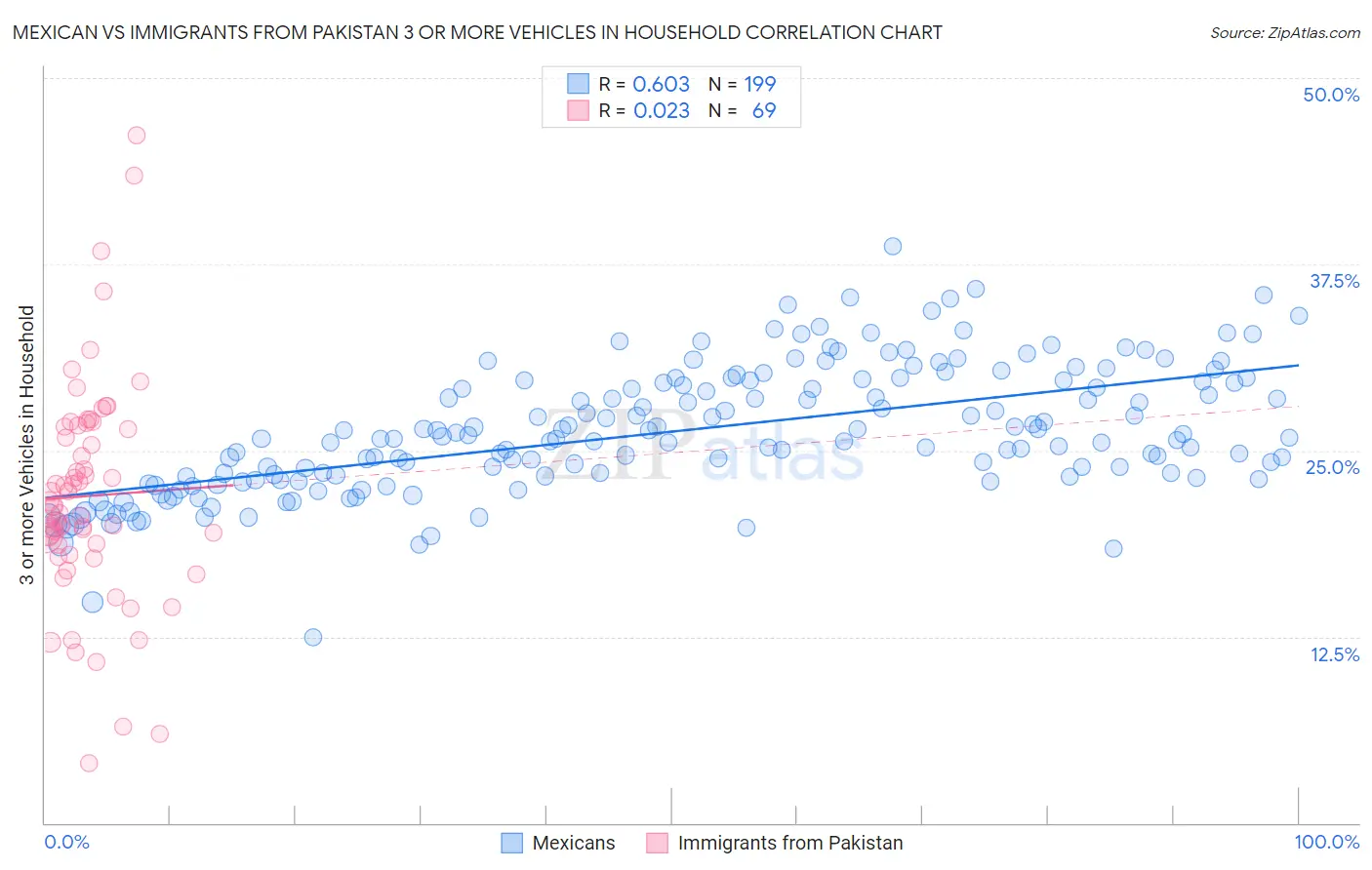 Mexican vs Immigrants from Pakistan 3 or more Vehicles in Household