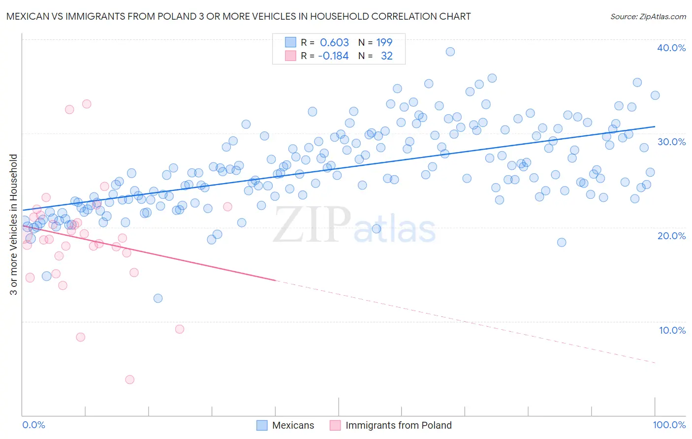 Mexican vs Immigrants from Poland 3 or more Vehicles in Household