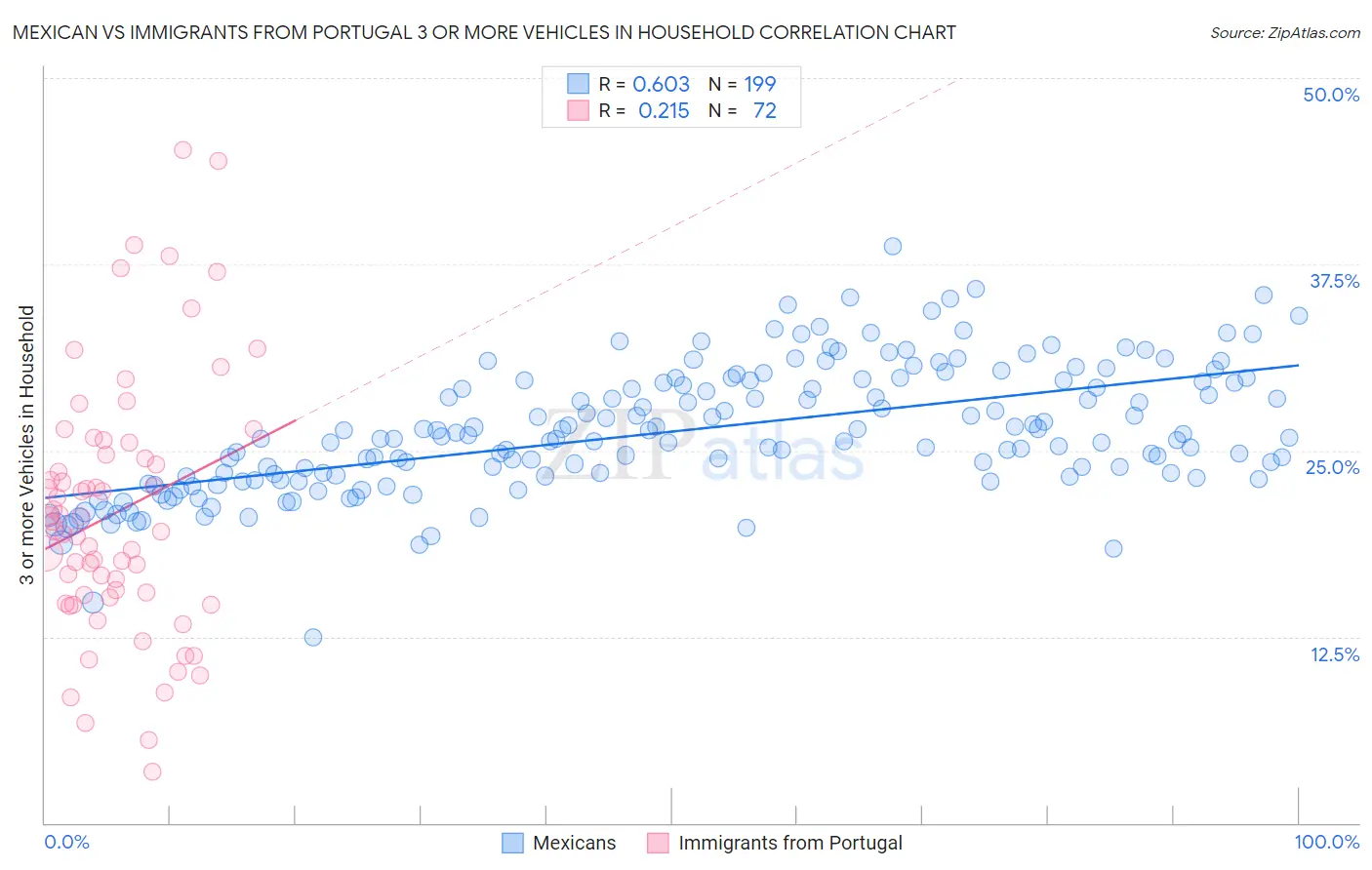 Mexican vs Immigrants from Portugal 3 or more Vehicles in Household