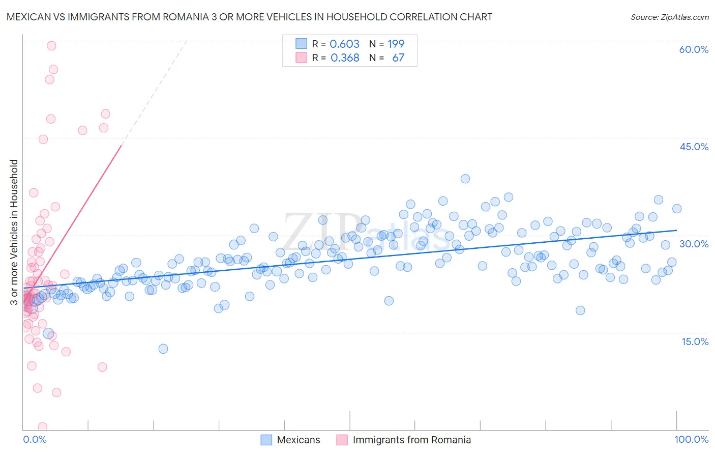 Mexican vs Immigrants from Romania 3 or more Vehicles in Household