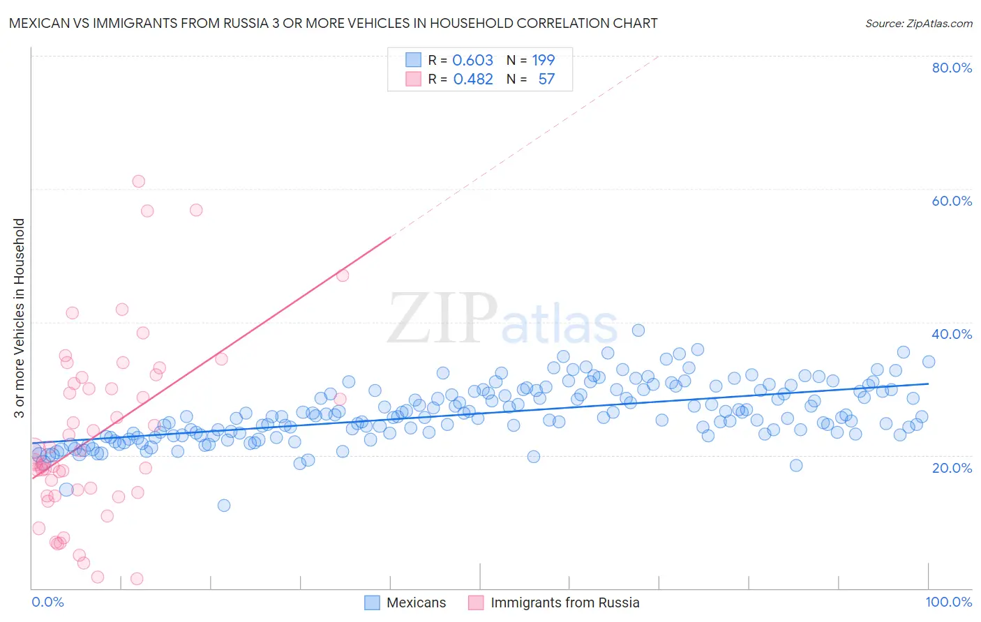 Mexican vs Immigrants from Russia 3 or more Vehicles in Household