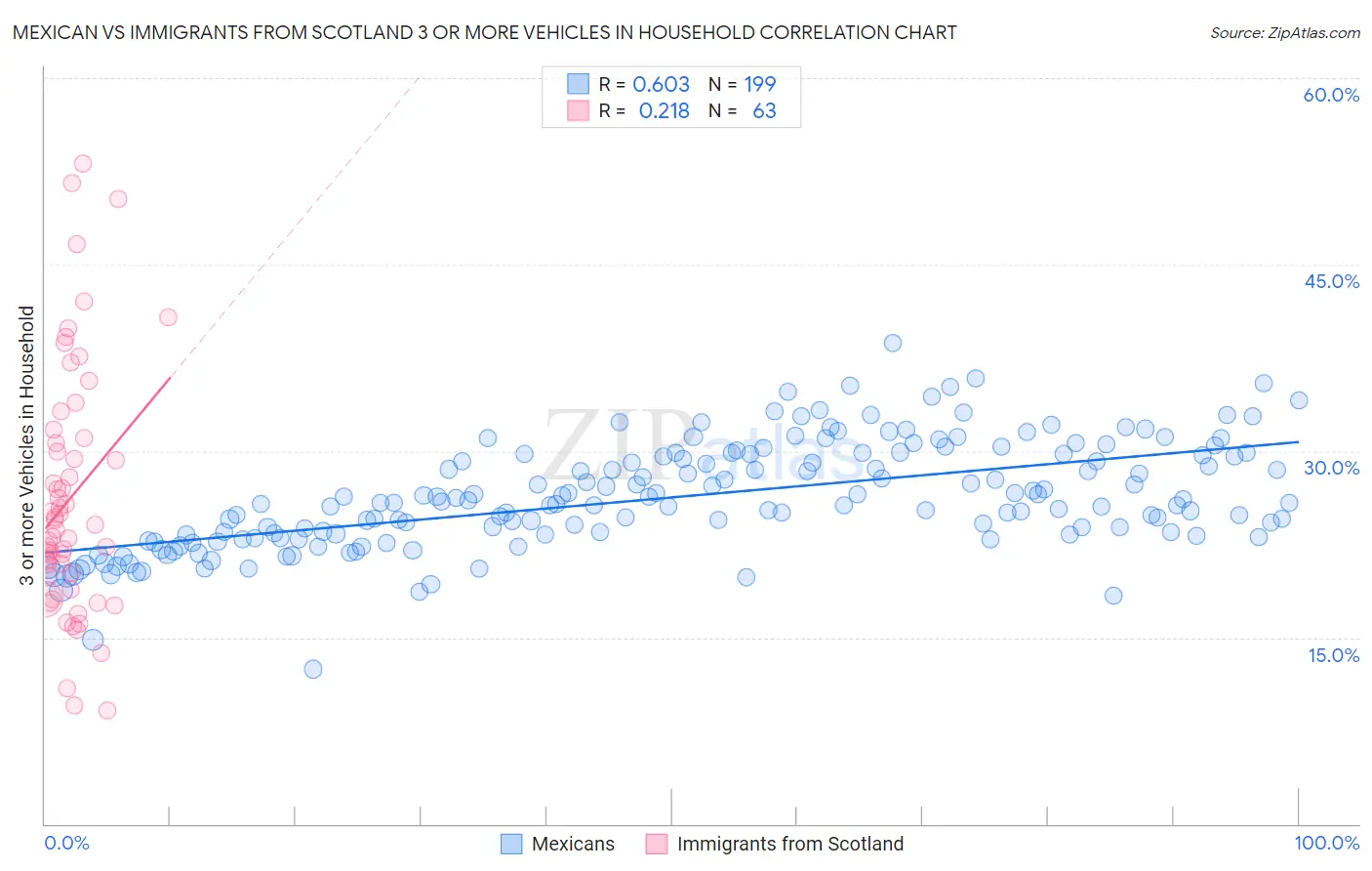 Mexican vs Immigrants from Scotland 3 or more Vehicles in Household
