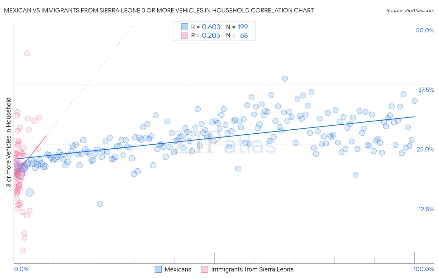 Mexican vs Immigrants from Sierra Leone 3 or more Vehicles in Household