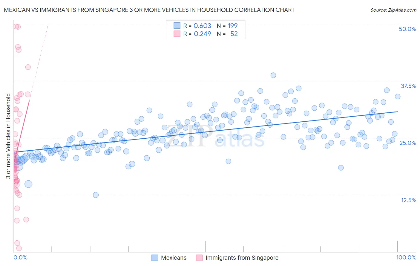 Mexican vs Immigrants from Singapore 3 or more Vehicles in Household