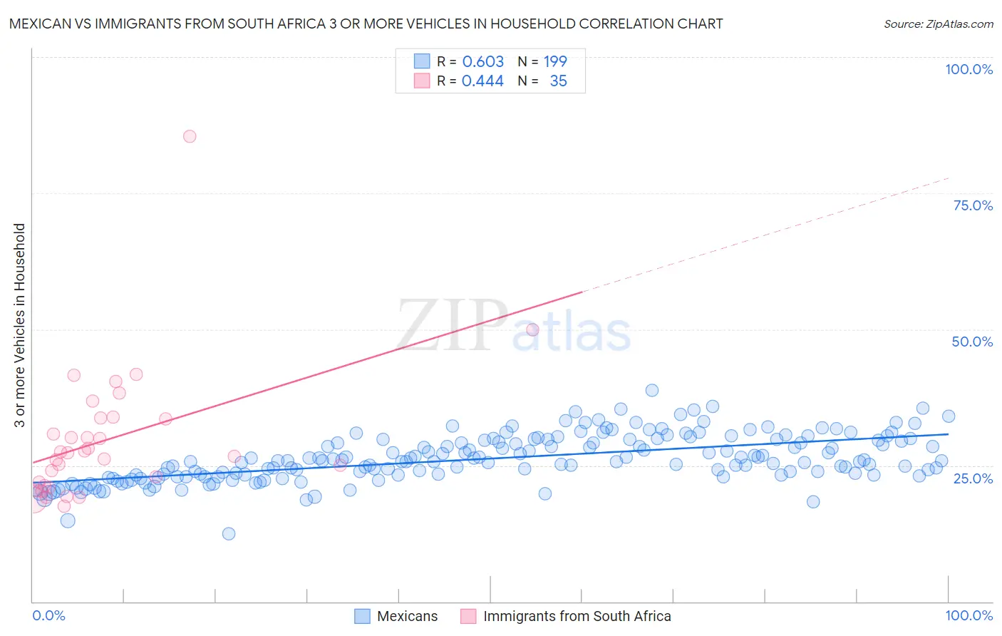 Mexican vs Immigrants from South Africa 3 or more Vehicles in Household