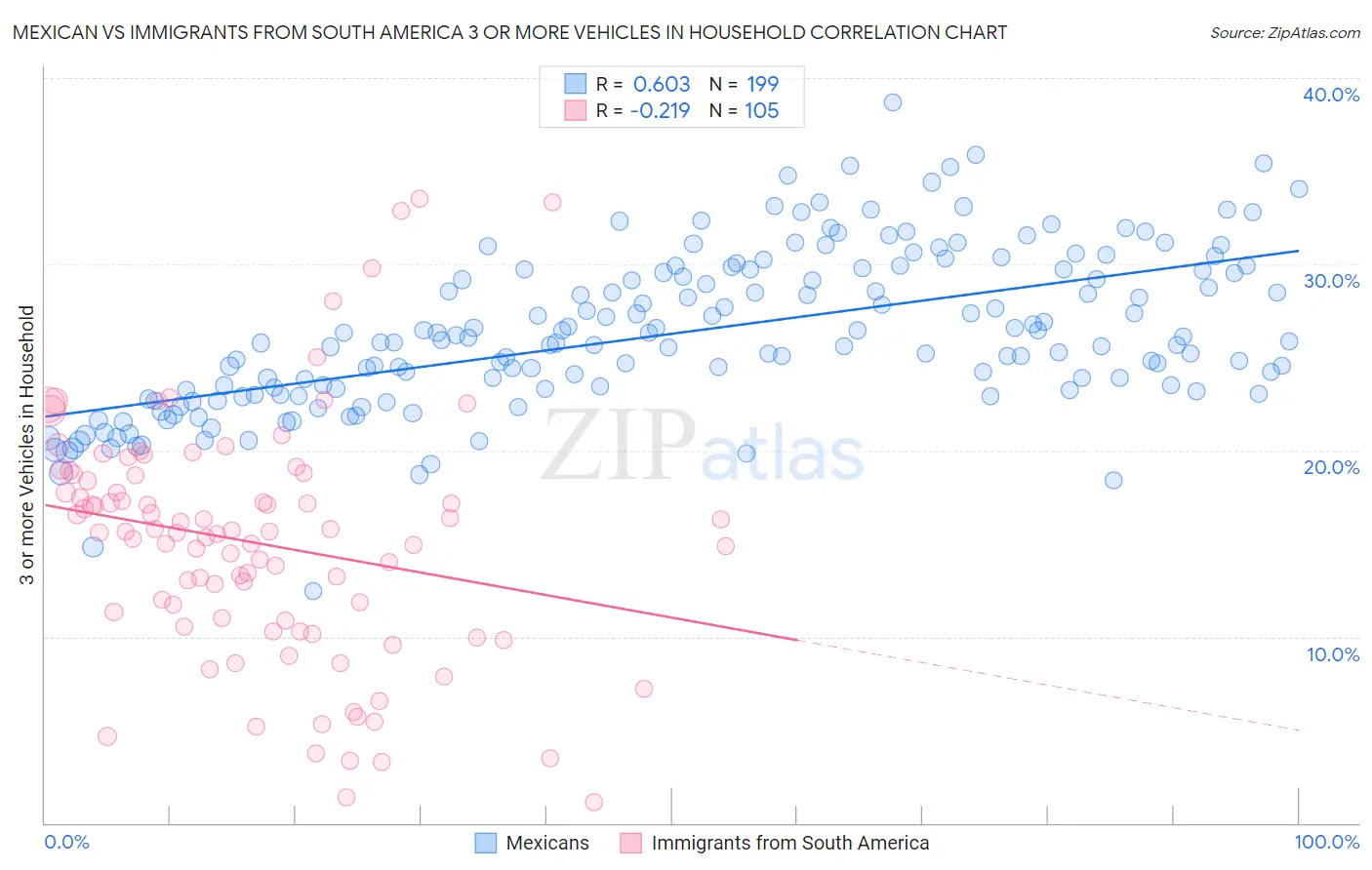 Mexican vs Immigrants from South America 3 or more Vehicles in Household