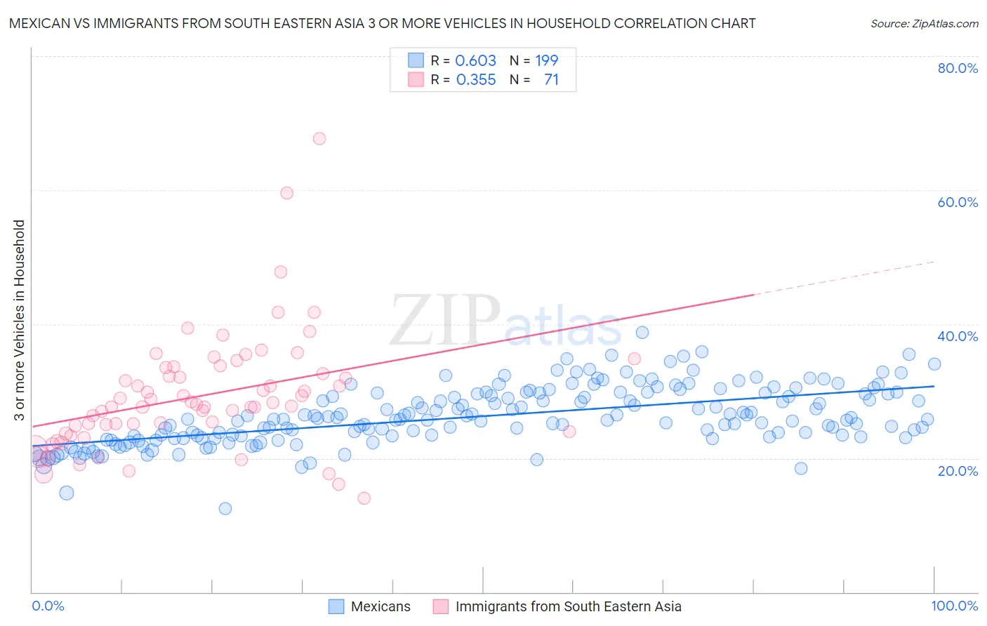 Mexican vs Immigrants from South Eastern Asia 3 or more Vehicles in Household