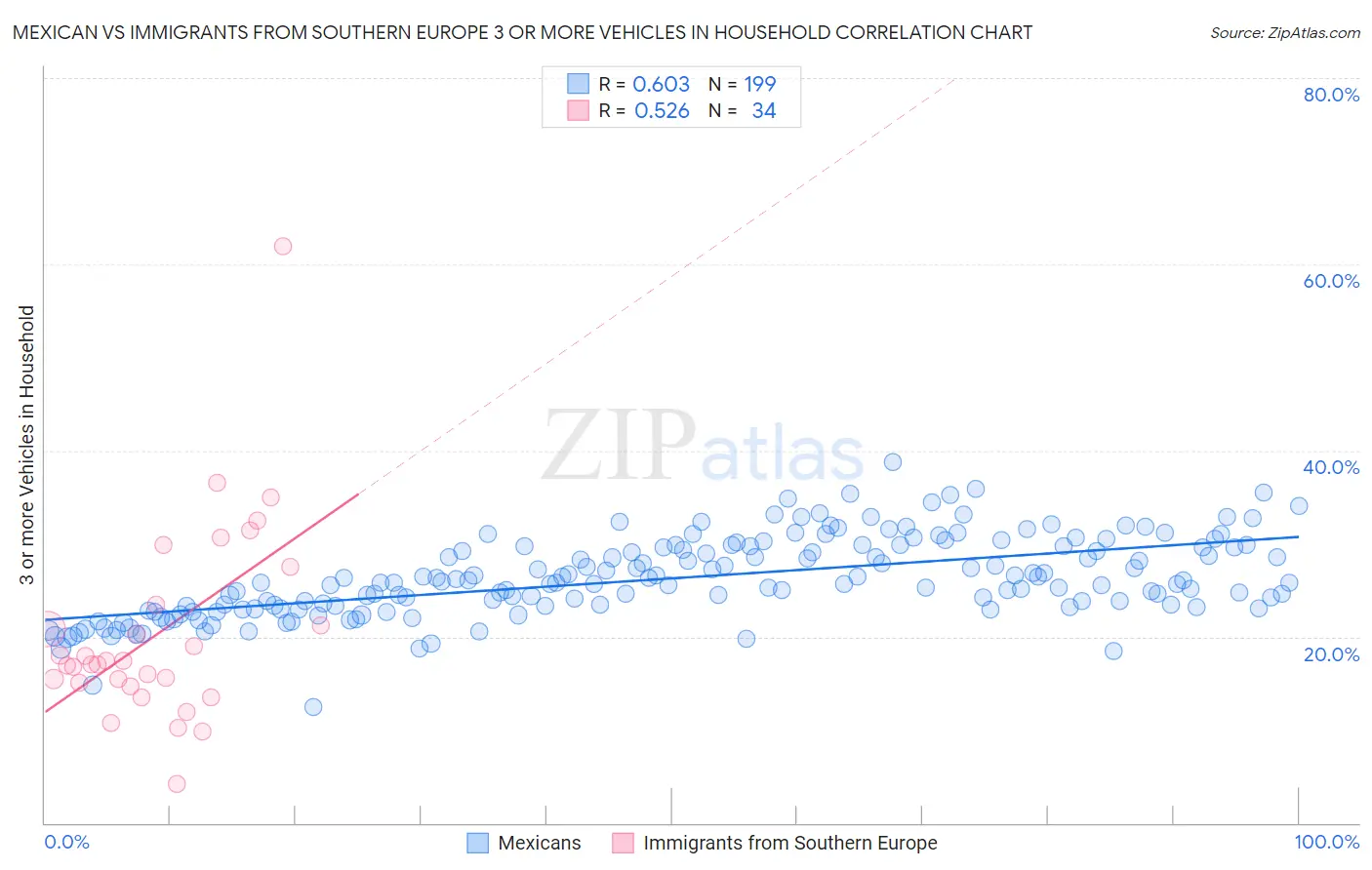 Mexican vs Immigrants from Southern Europe 3 or more Vehicles in Household