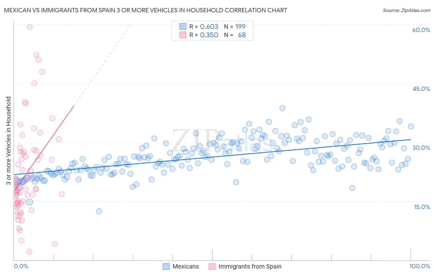 Mexican vs Immigrants from Spain 3 or more Vehicles in Household