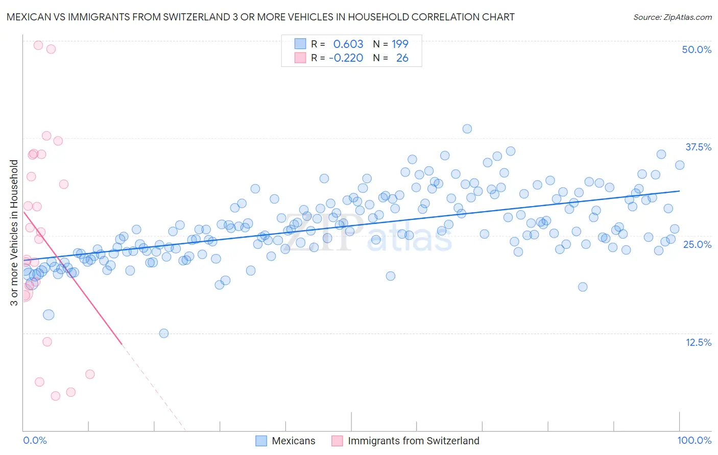 Mexican vs Immigrants from Switzerland 3 or more Vehicles in Household