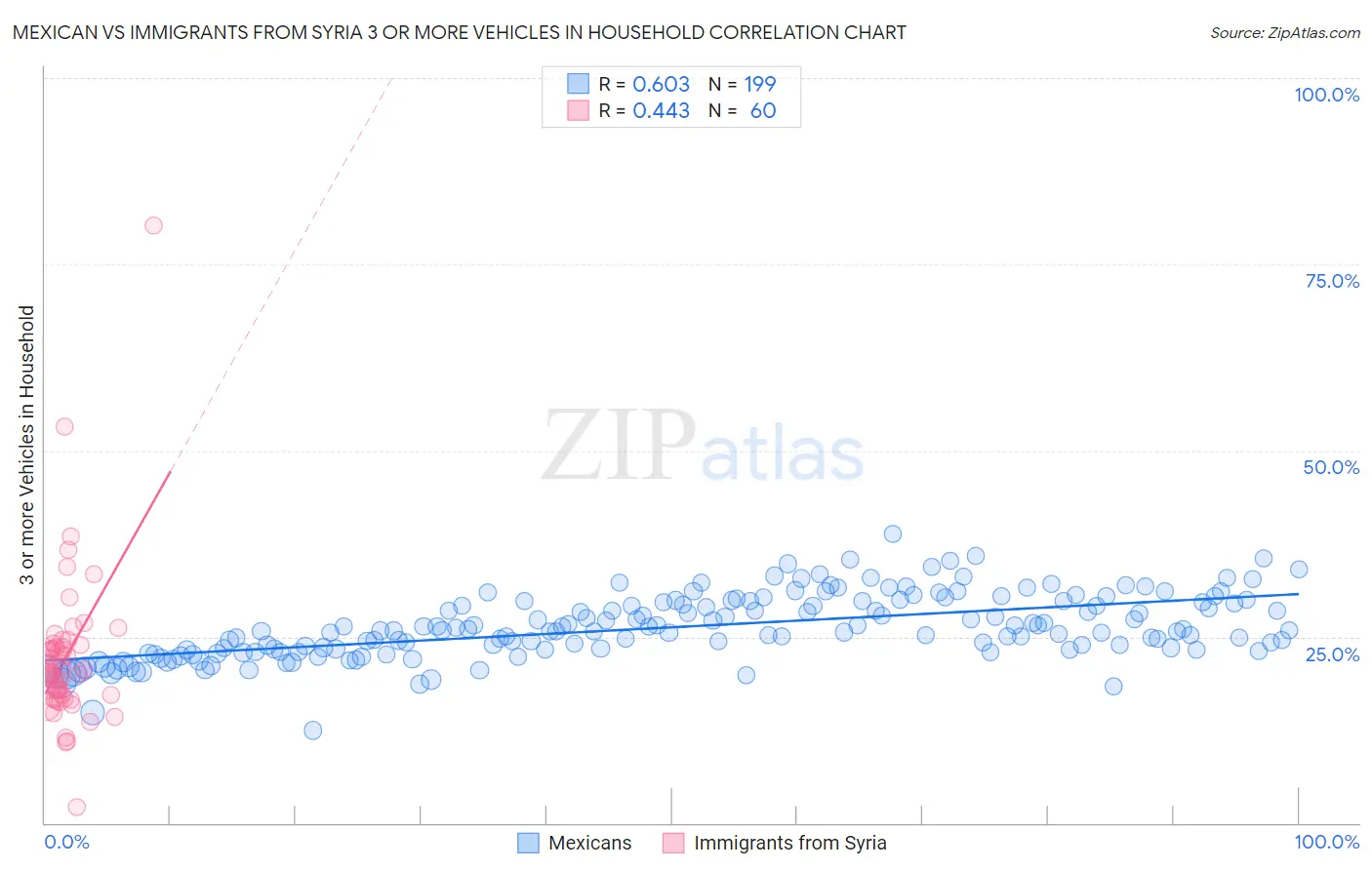 Mexican vs Immigrants from Syria 3 or more Vehicles in Household