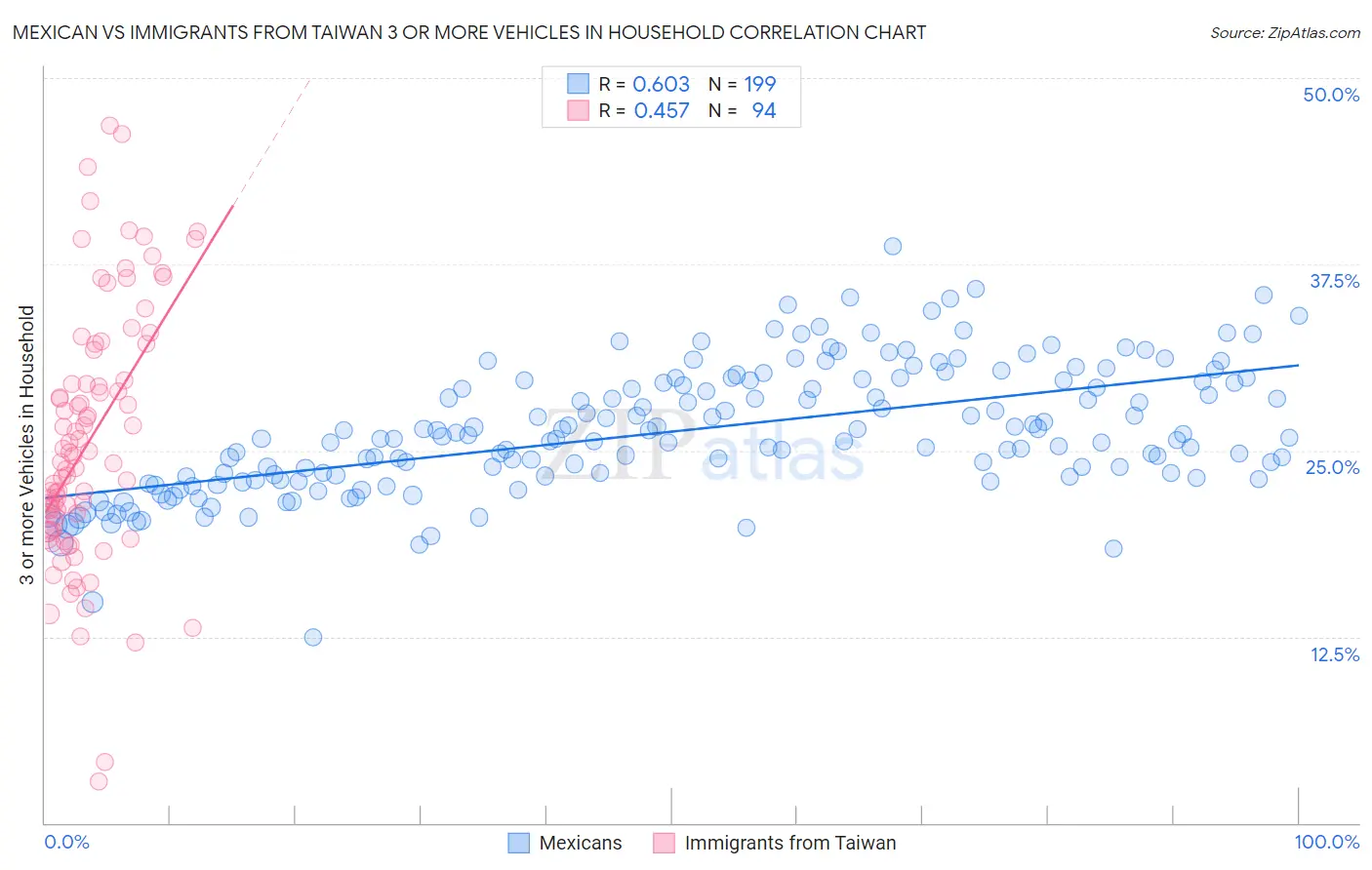 Mexican vs Immigrants from Taiwan 3 or more Vehicles in Household