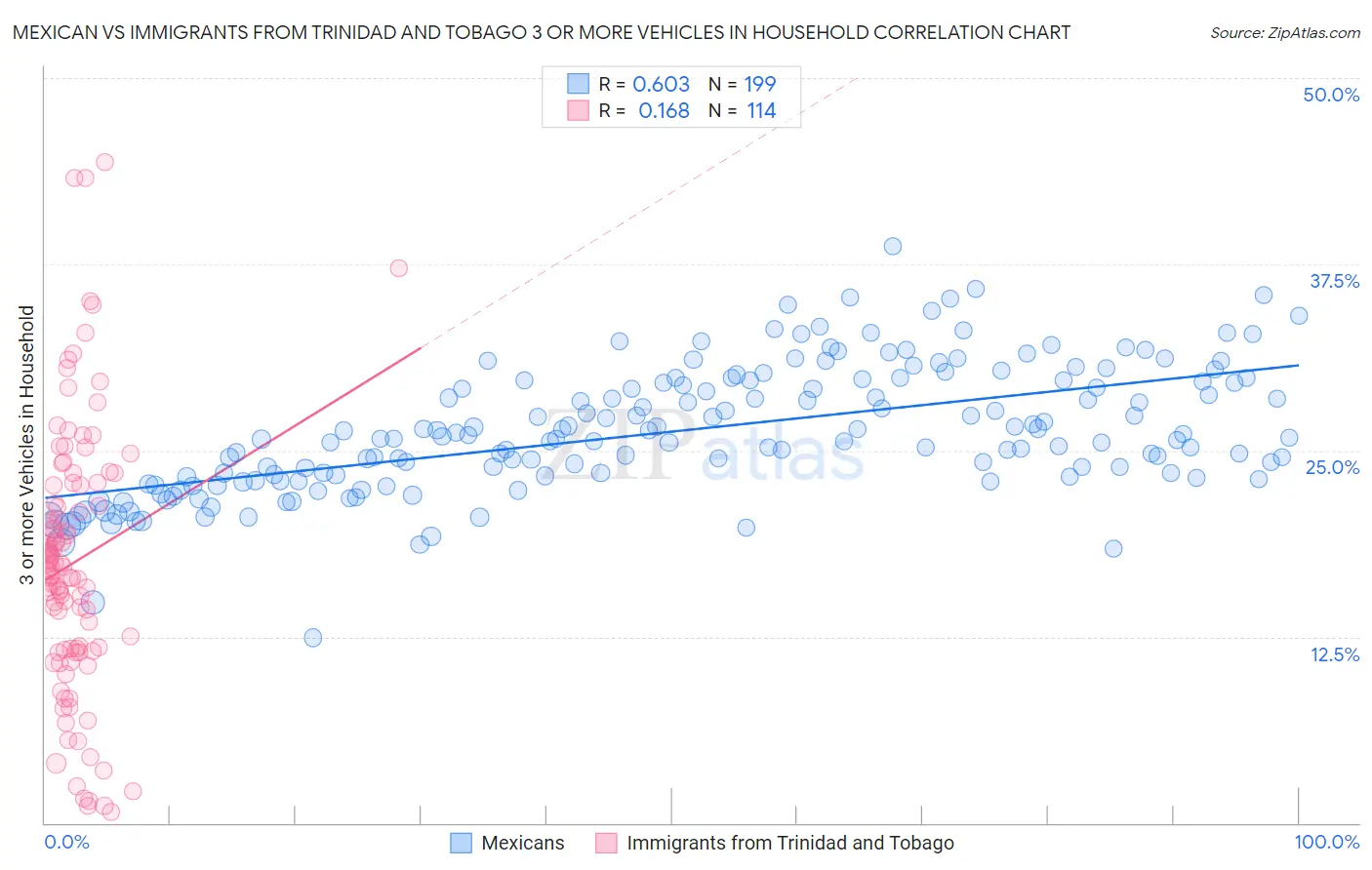 Mexican vs Immigrants from Trinidad and Tobago 3 or more Vehicles in Household