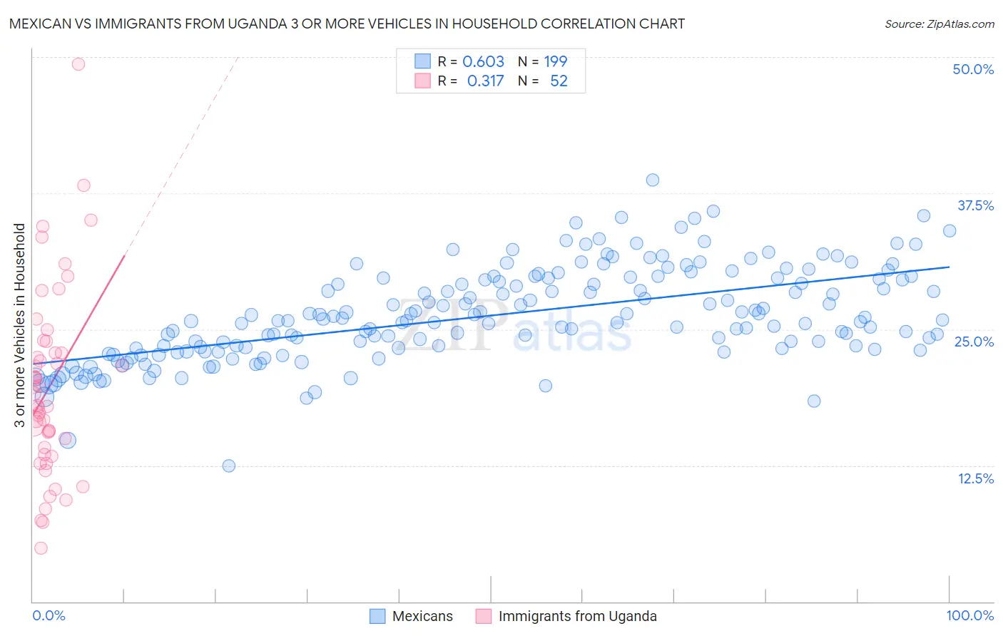 Mexican vs Immigrants from Uganda 3 or more Vehicles in Household