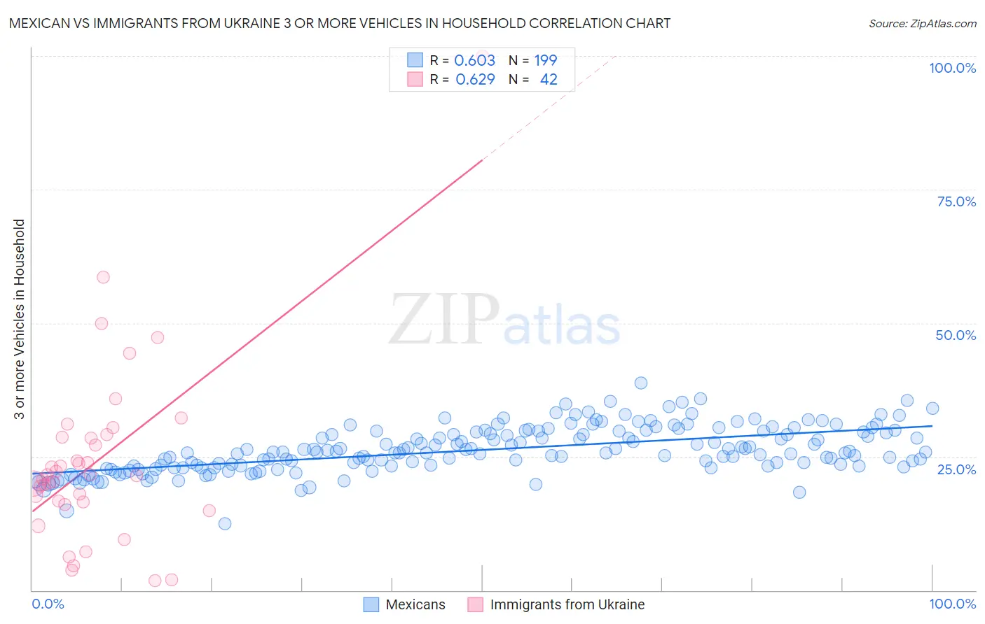 Mexican vs Immigrants from Ukraine 3 or more Vehicles in Household