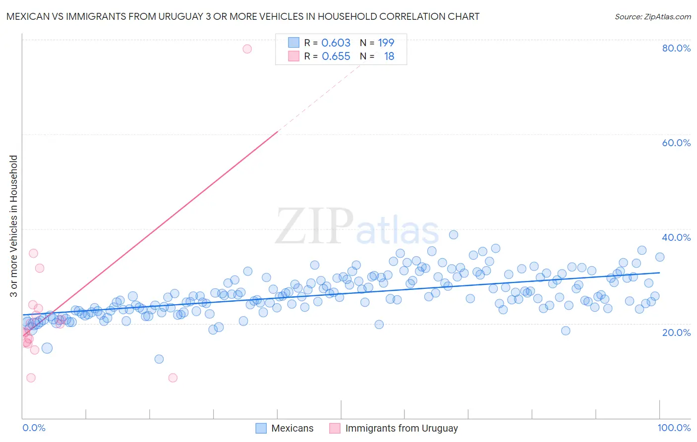 Mexican vs Immigrants from Uruguay 3 or more Vehicles in Household