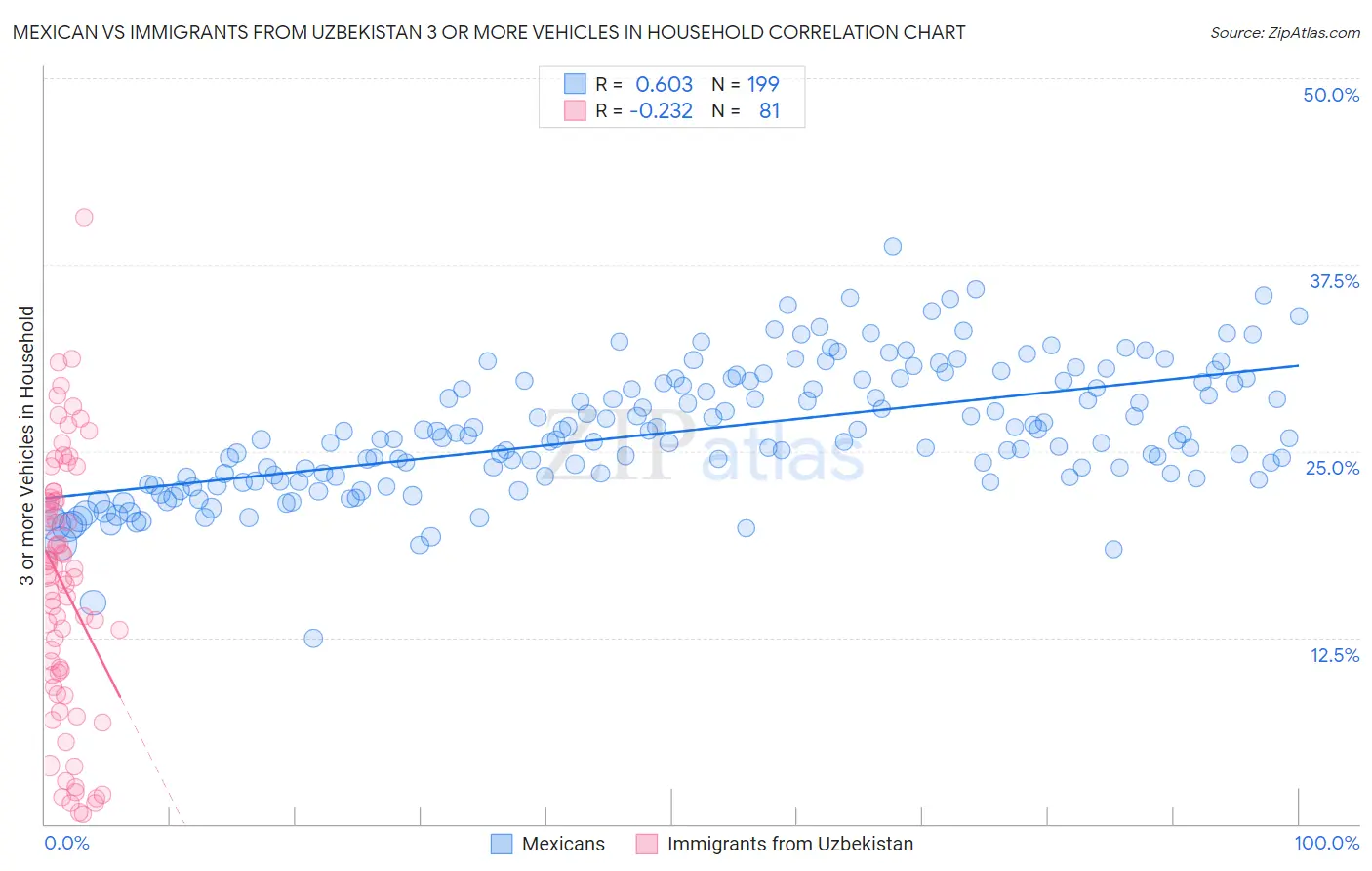 Mexican vs Immigrants from Uzbekistan 3 or more Vehicles in Household