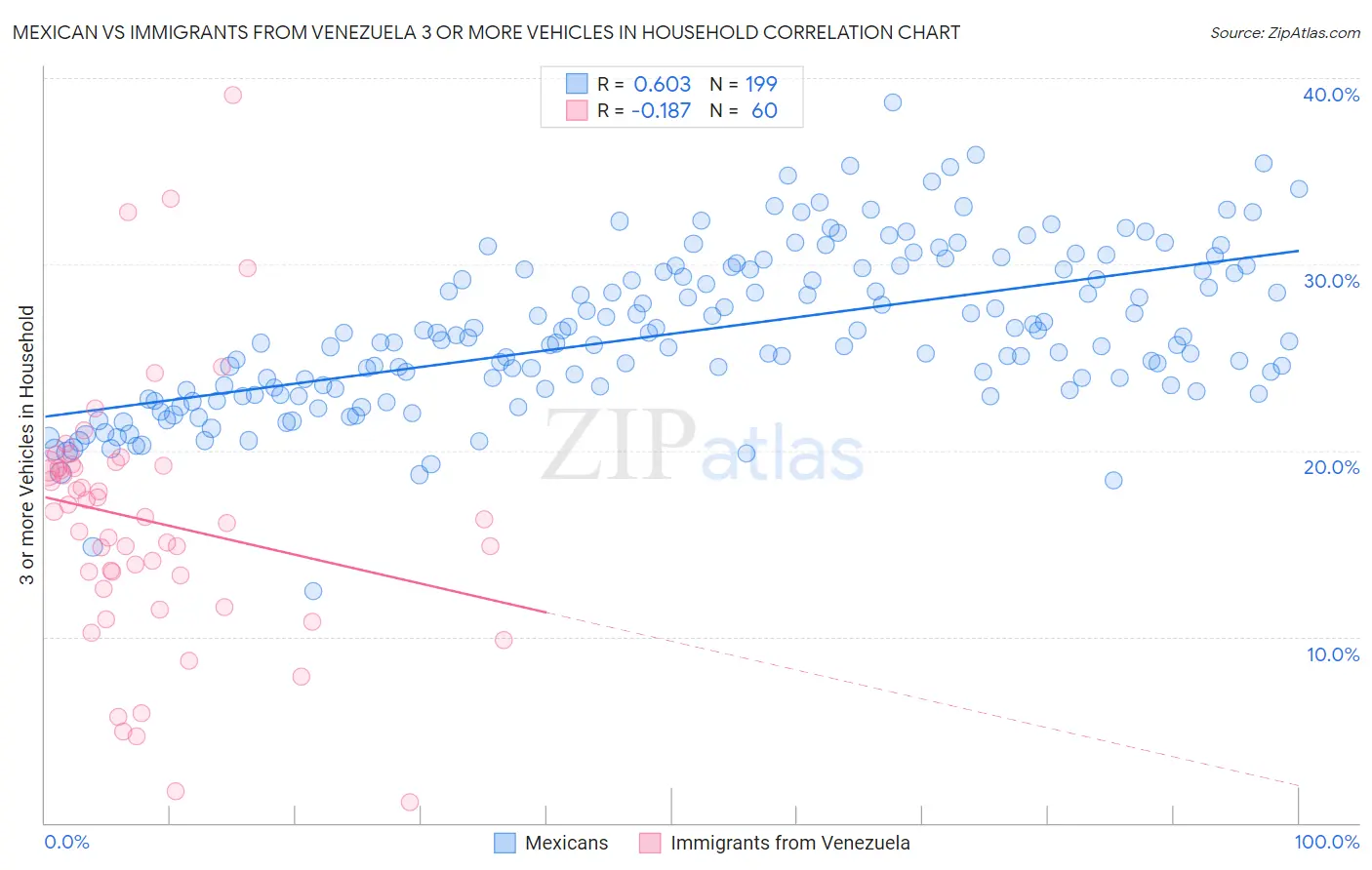 Mexican vs Immigrants from Venezuela 3 or more Vehicles in Household