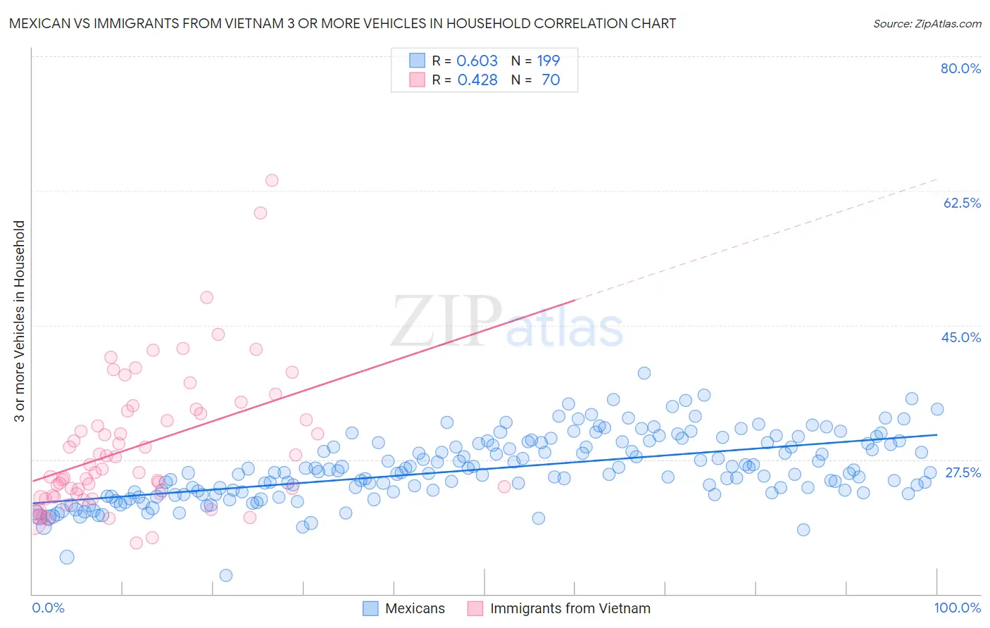 Mexican vs Immigrants from Vietnam 3 or more Vehicles in Household