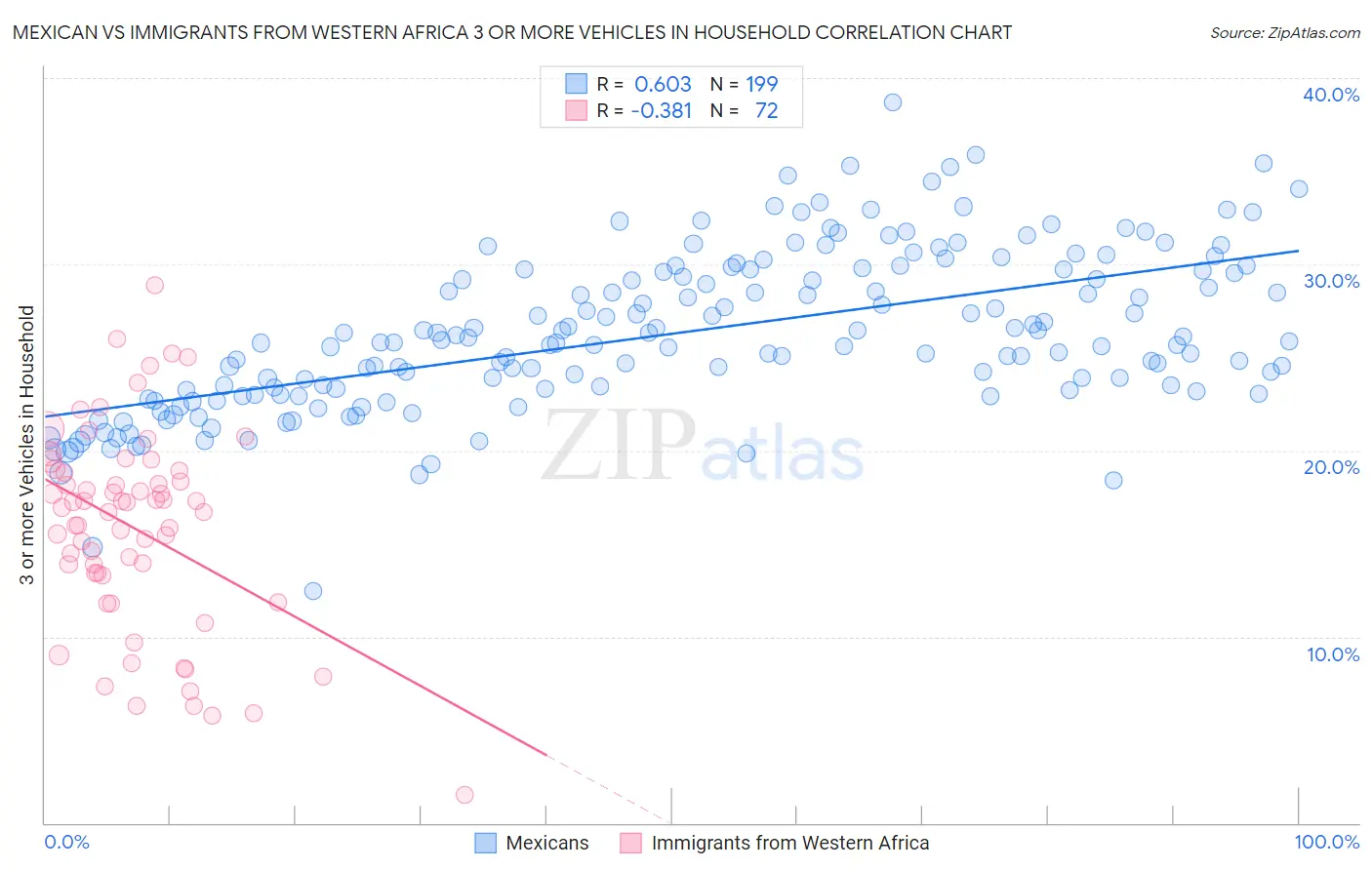 Mexican vs Immigrants from Western Africa 3 or more Vehicles in Household