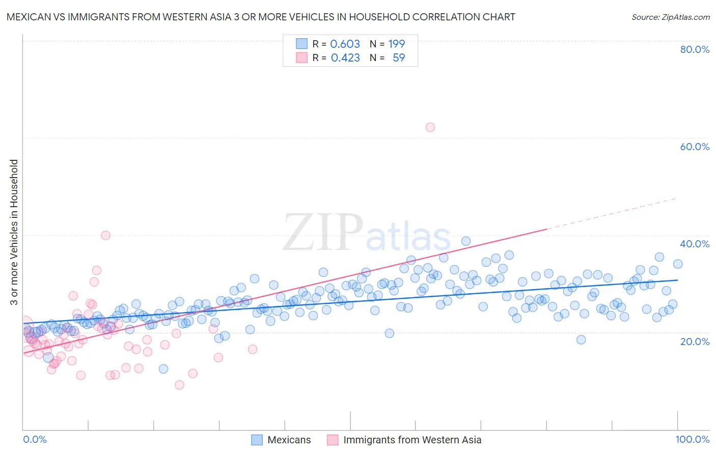 Mexican vs Immigrants from Western Asia 3 or more Vehicles in Household