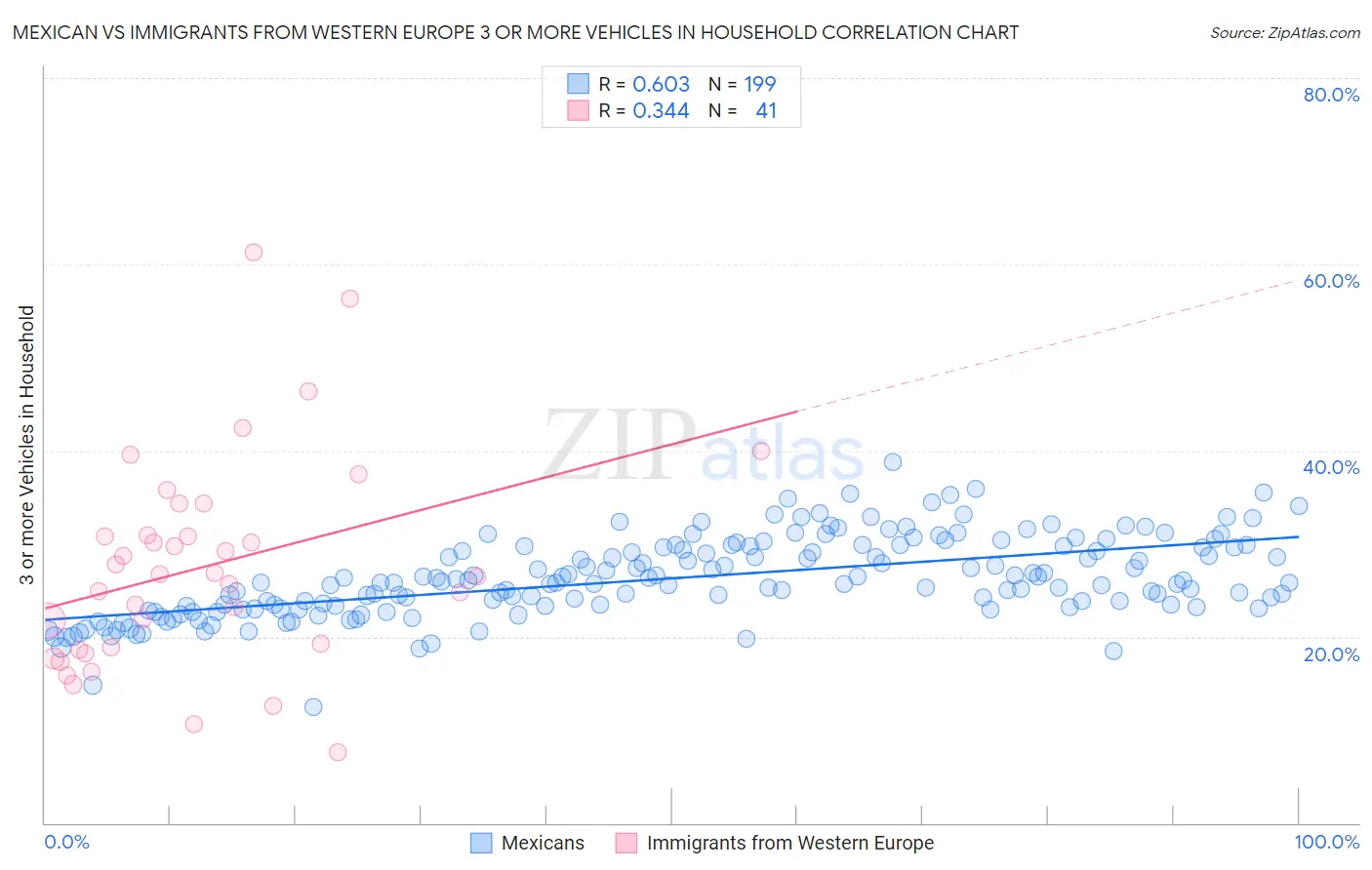 Mexican vs Immigrants from Western Europe 3 or more Vehicles in Household