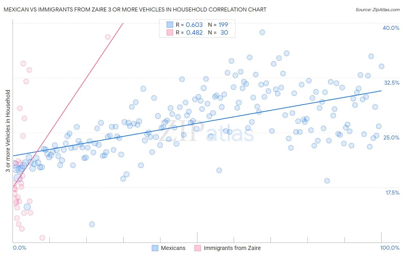 Mexican vs Immigrants from Zaire 3 or more Vehicles in Household