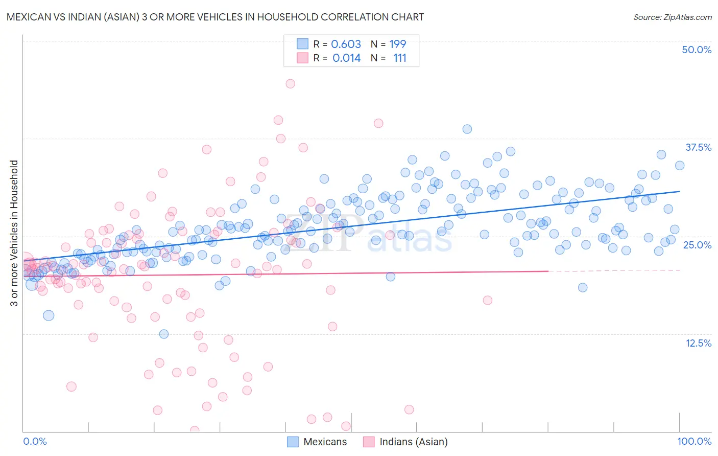 Mexican vs Indian (Asian) 3 or more Vehicles in Household