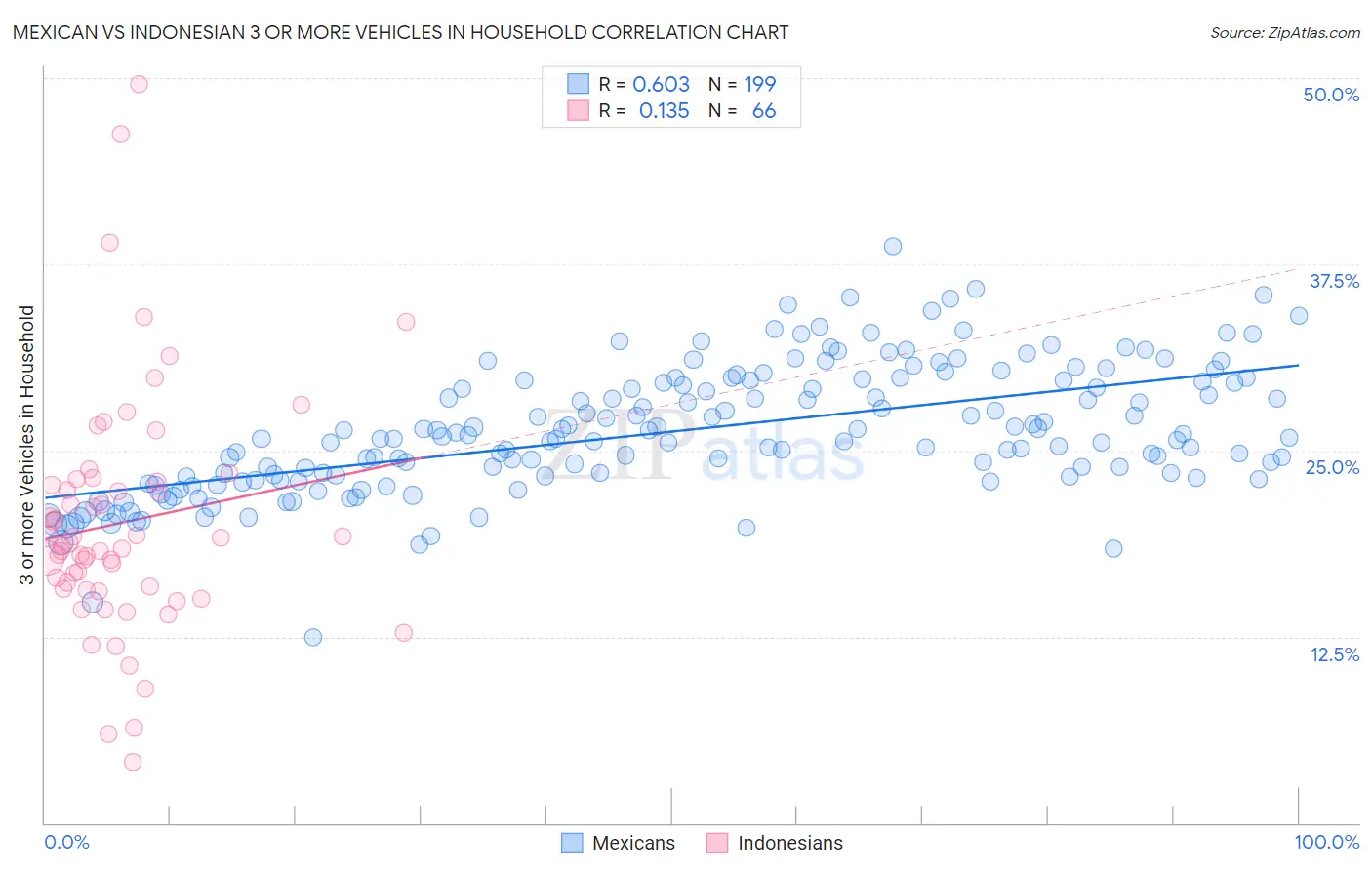 Mexican vs Indonesian 3 or more Vehicles in Household