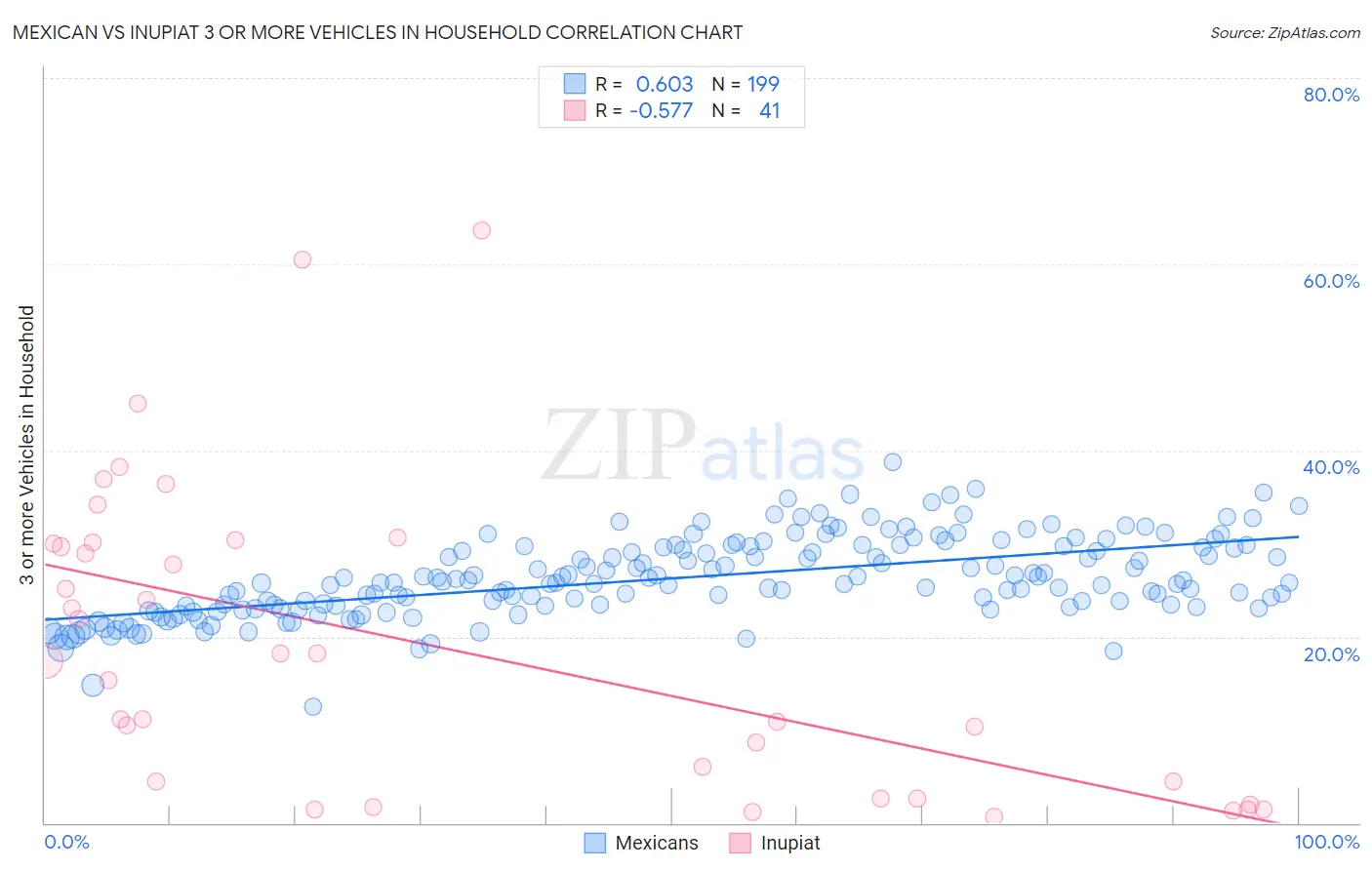 Mexican vs Inupiat 3 or more Vehicles in Household