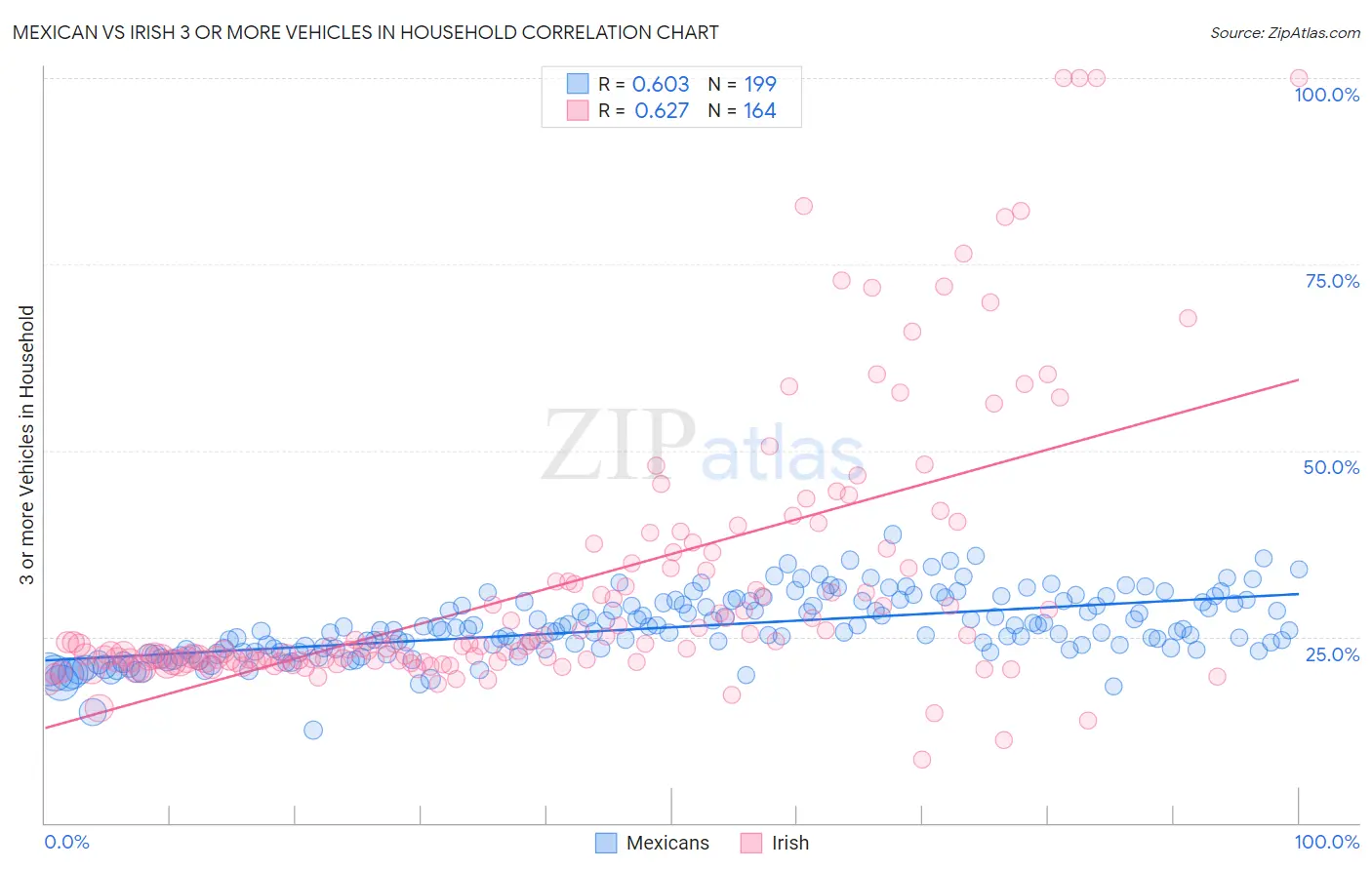 Mexican vs Irish 3 or more Vehicles in Household