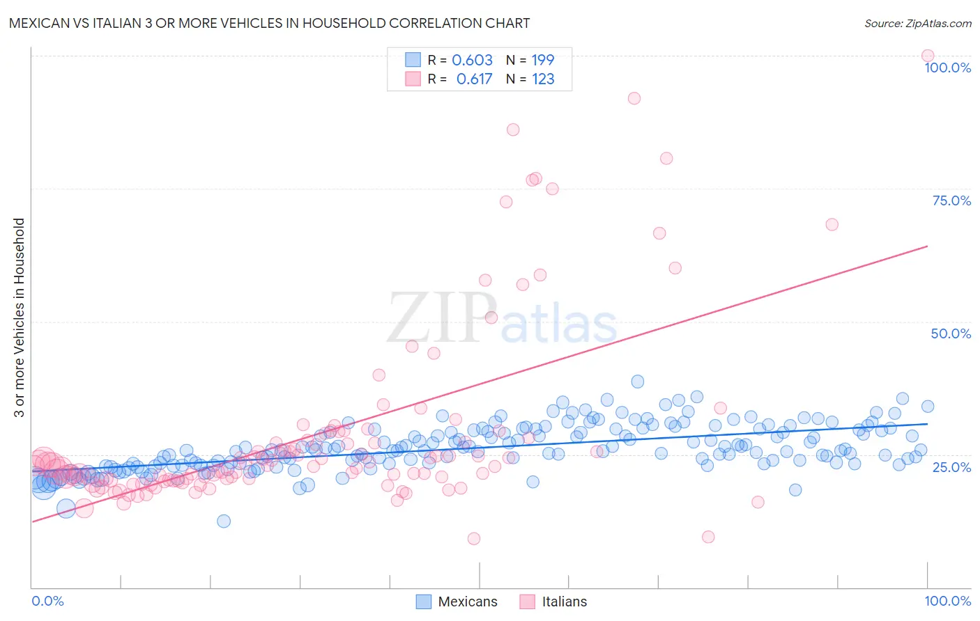 Mexican vs Italian 3 or more Vehicles in Household