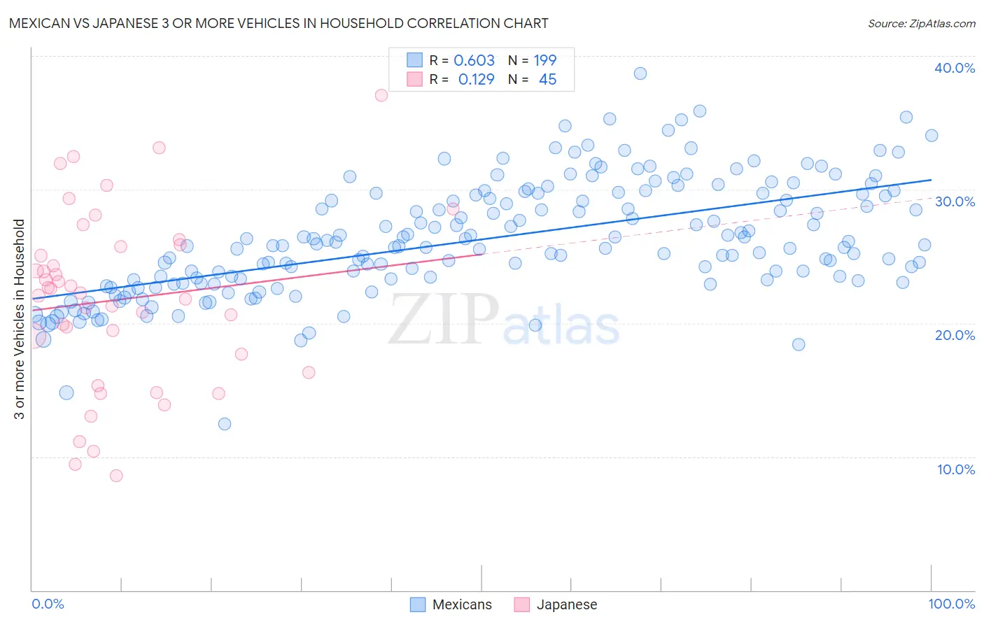 Mexican vs Japanese 3 or more Vehicles in Household