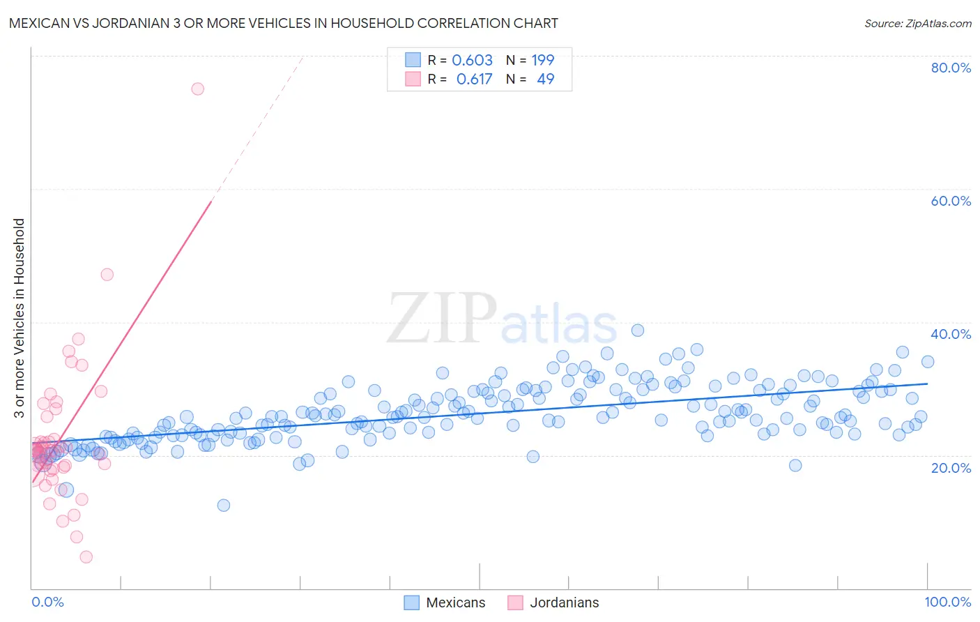 Mexican vs Jordanian 3 or more Vehicles in Household