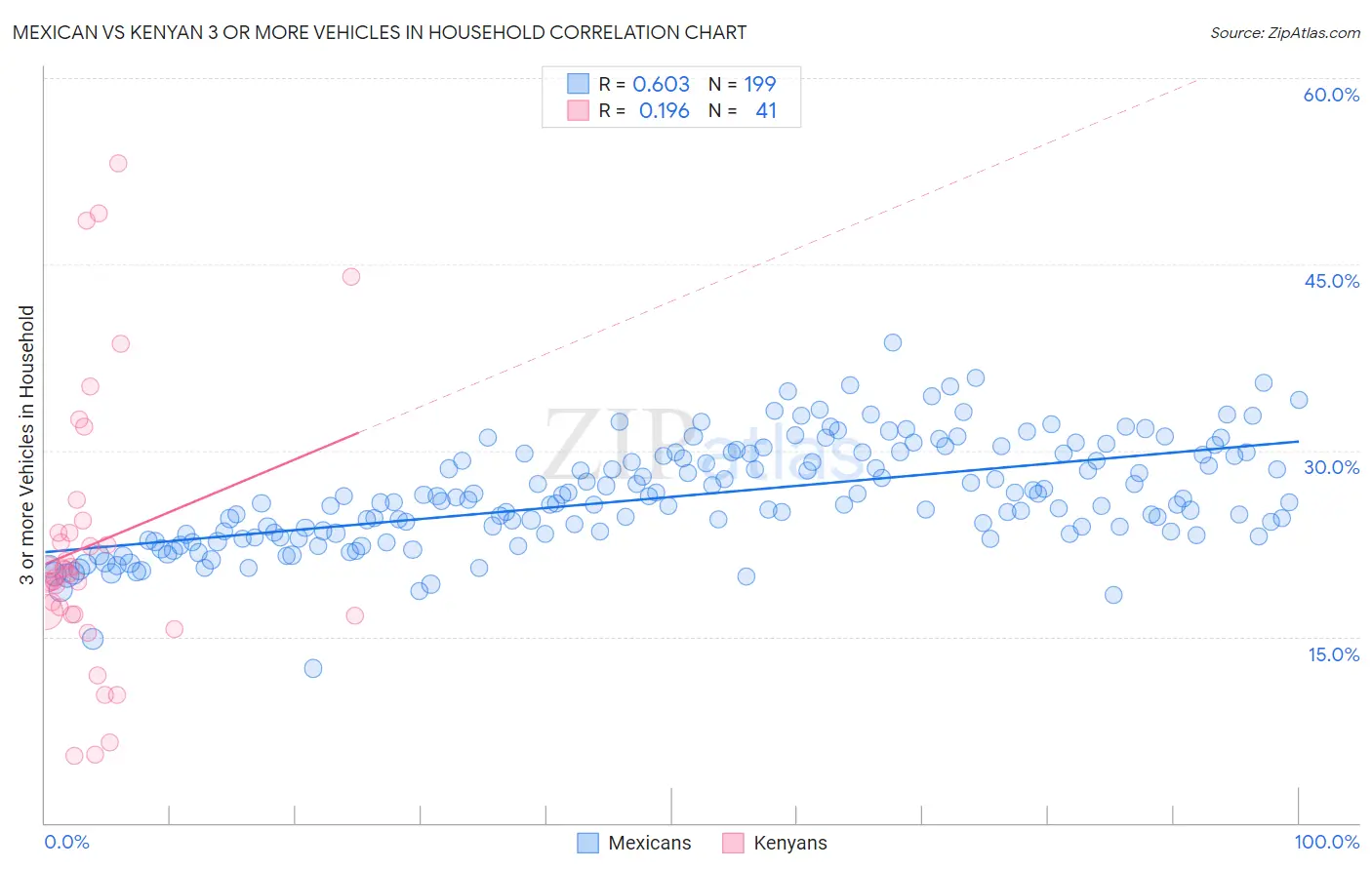 Mexican vs Kenyan 3 or more Vehicles in Household