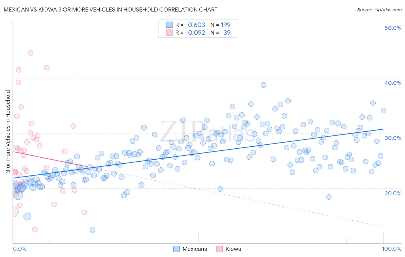 Mexican vs Kiowa 3 or more Vehicles in Household