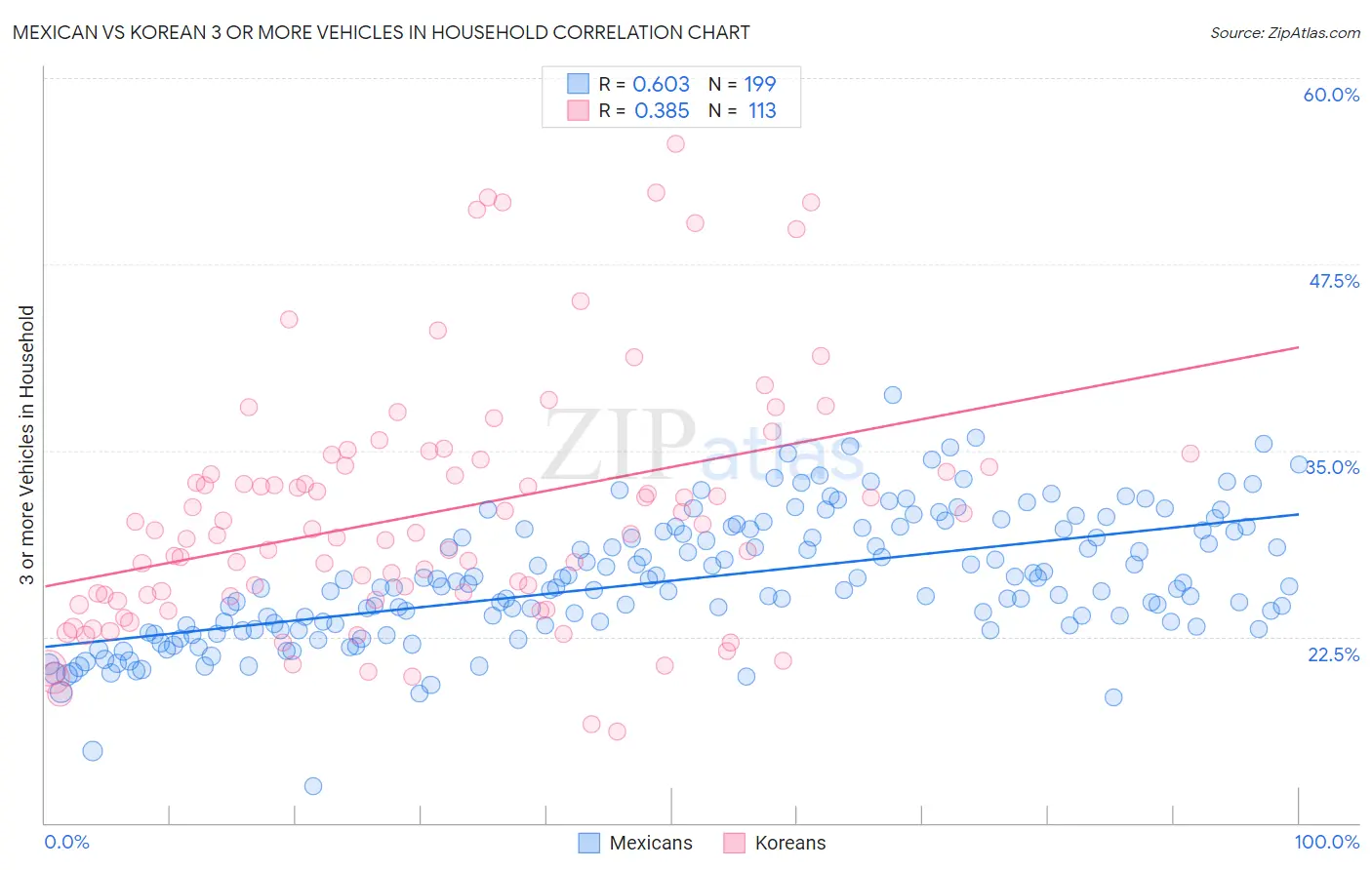 Mexican vs Korean 3 or more Vehicles in Household